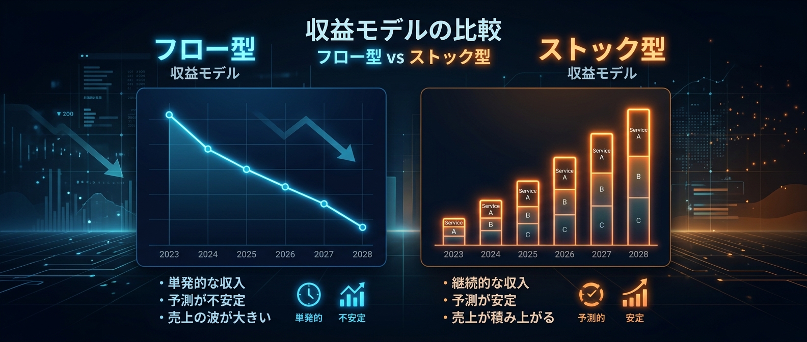 労働集約型のフロー収益から、資産構築型のストック収益への転換。