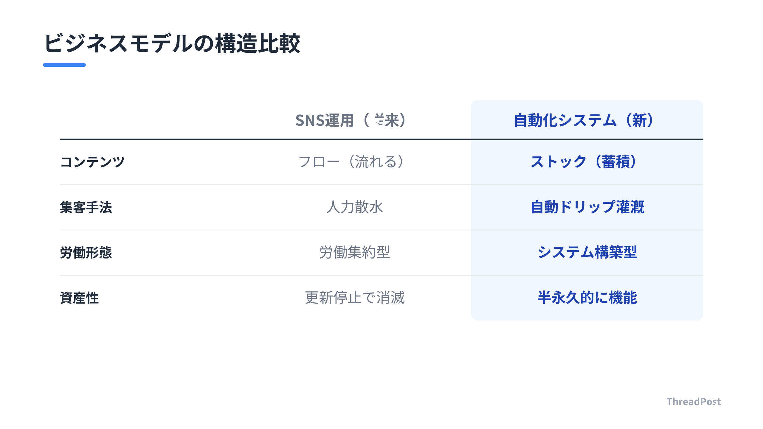 SNS依存の労働集約型から、資産が蓄積されるストック型への構造転換。