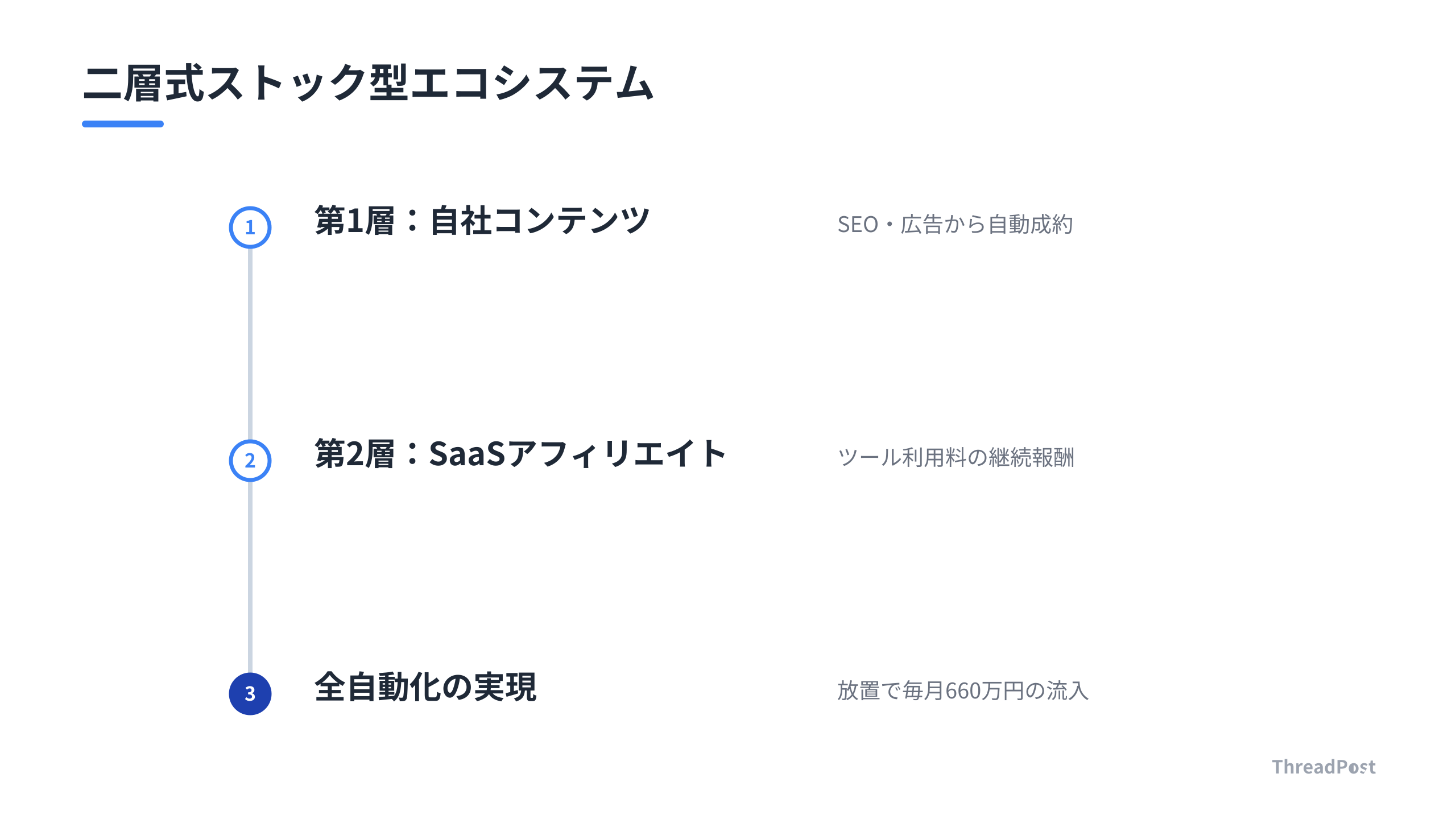 自社コンテンツとSaaSアフィリエイトを組み合わせた二層構造の収益モデル。