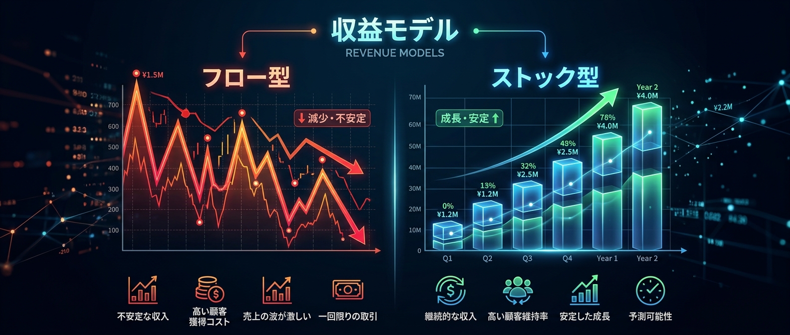 労働集約型のフロー収益と、積み上げ式のストック収益。どちらのビルを建てるかで人生は決まる。