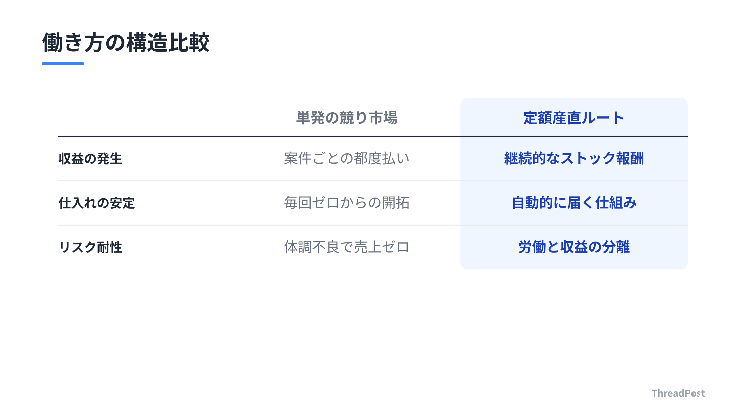 単発の労働と、仕組みによる収益化の構造的な違い。