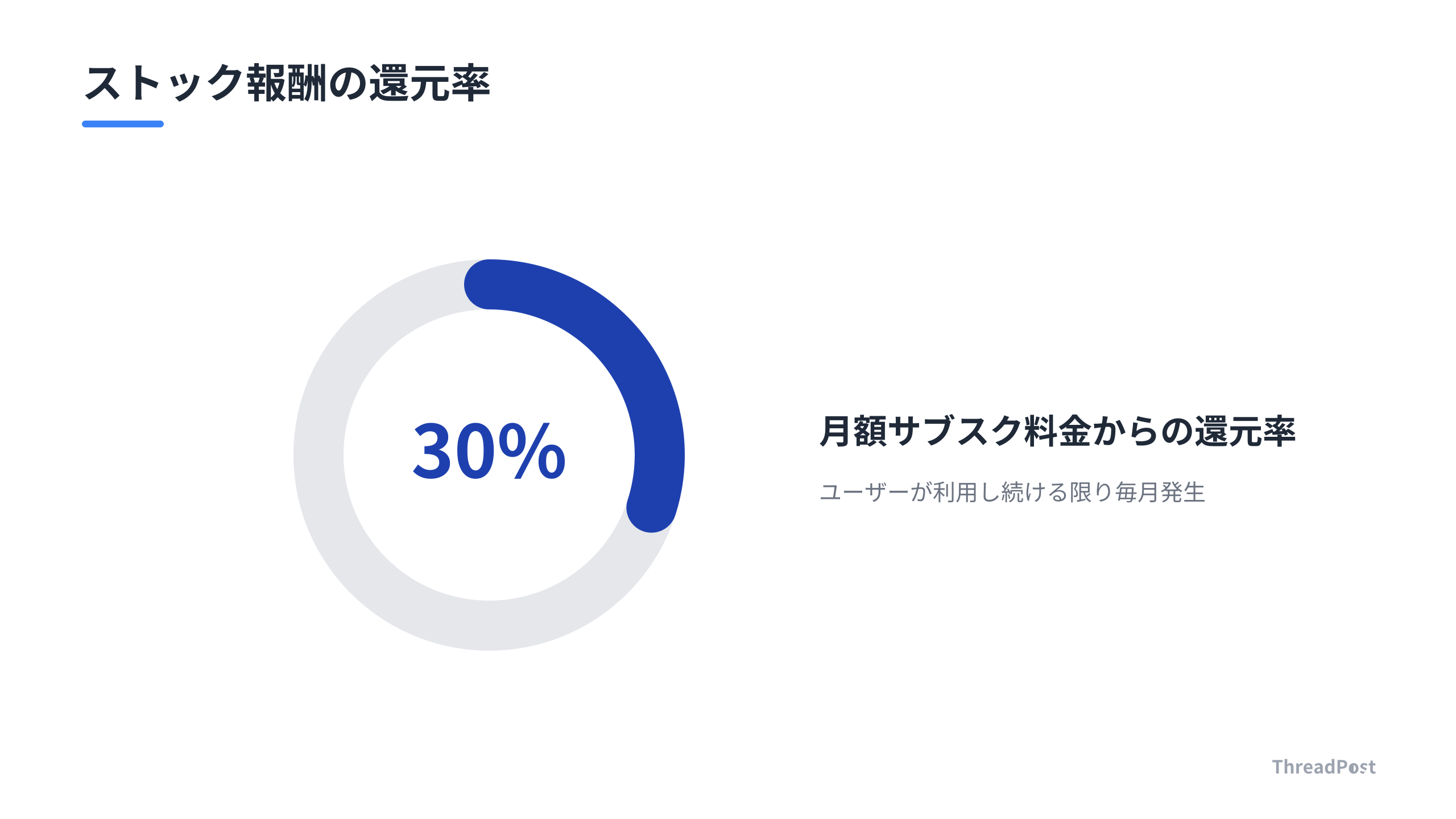 ThreadPostパートナー制度における収益の仕組み。