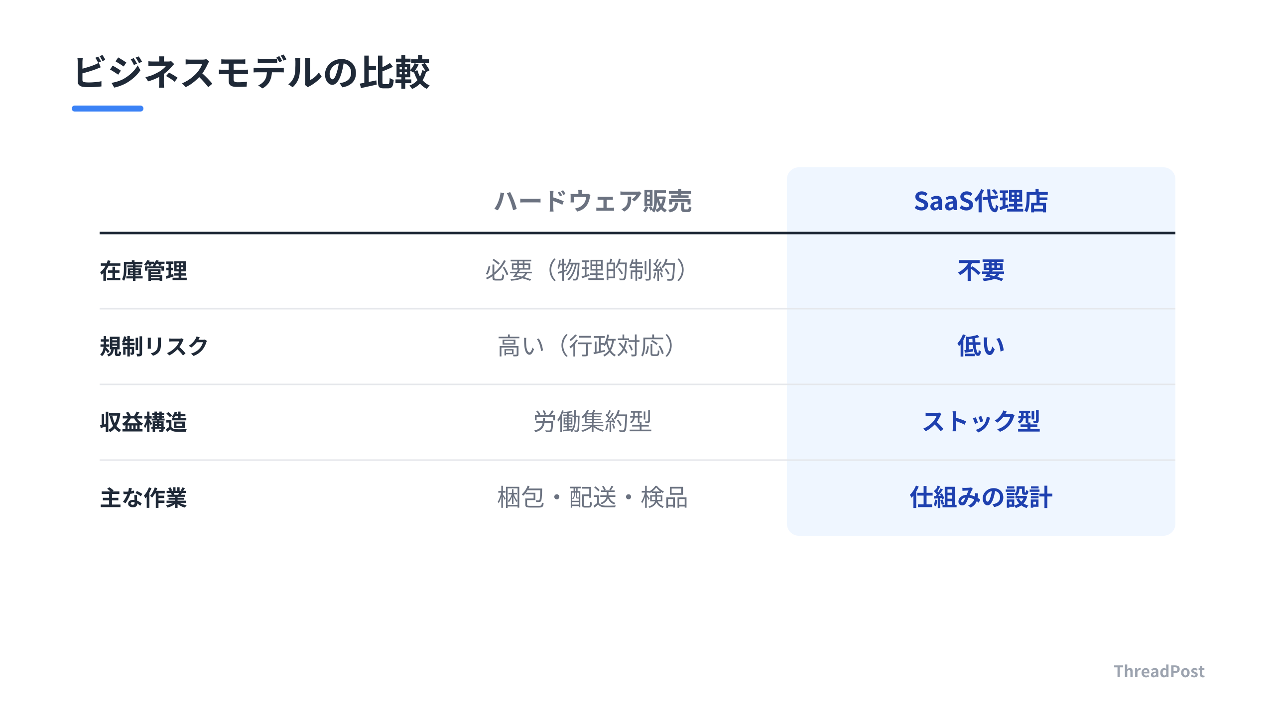 ハードウェア販売とSaaS代理店の構造的な違い