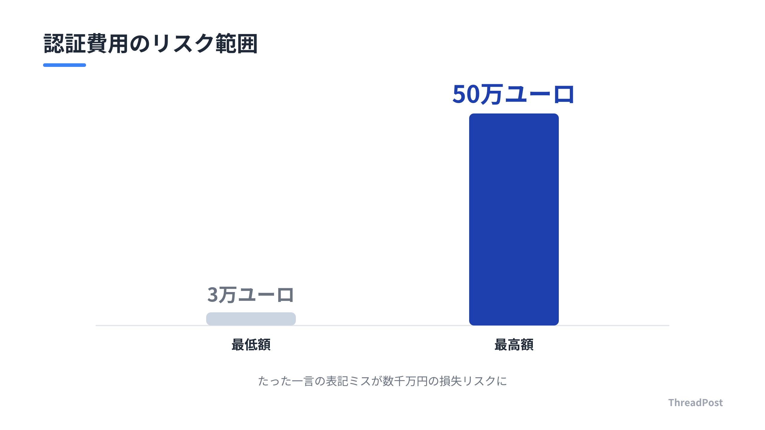 表記修正のために求められた認証費用の幅