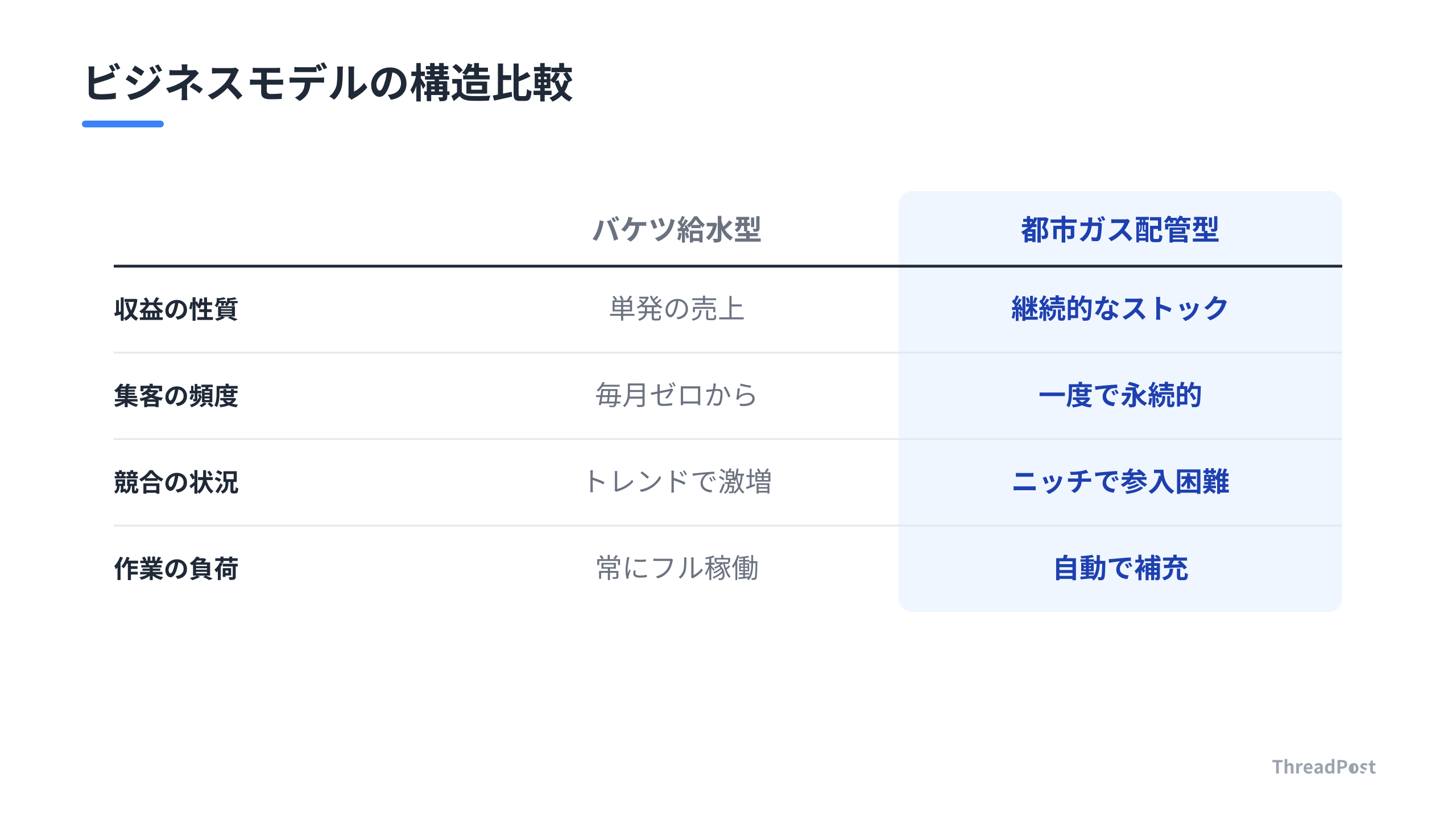 労働集約型の「バケツ給水」と、ストック型の「都市ガス配管」の構造的な違い。