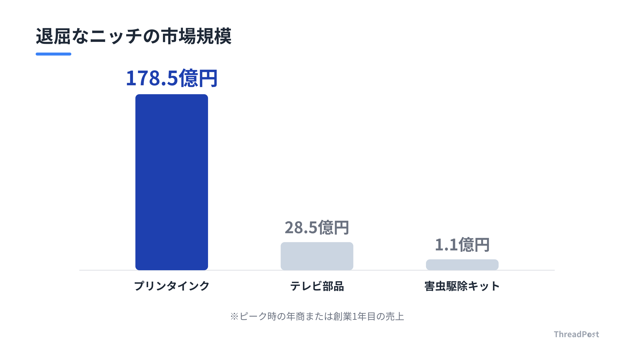 流行を追うビジネスと、生活必需品を扱うニッチビジネスの年商規模比較。