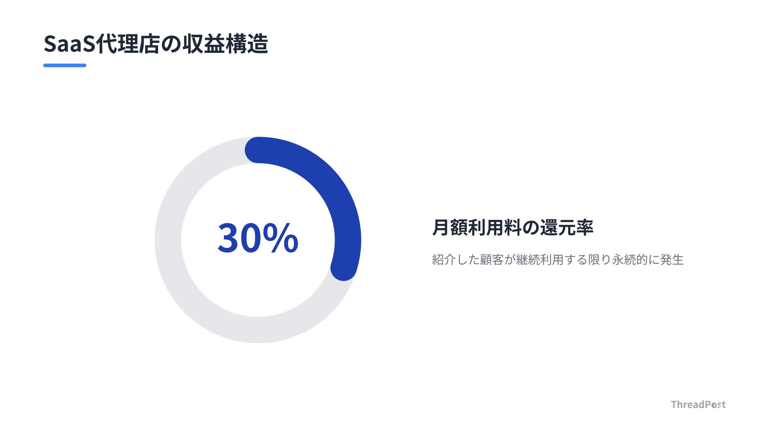 ThreadPostパートナー制度における、紹介報酬の仕組み。