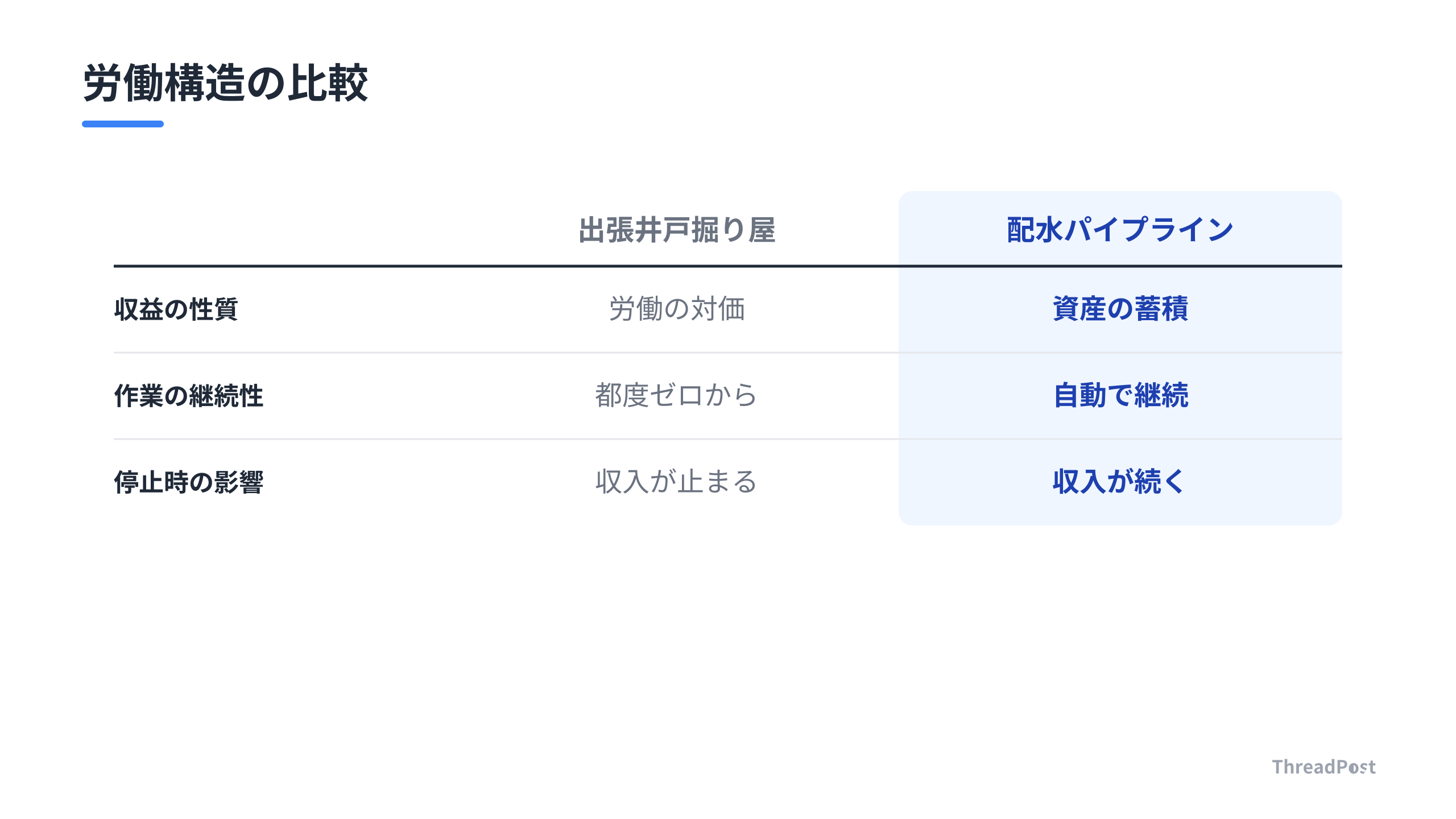 労働構造の違い。フロー型からストック型への転換が重要です。