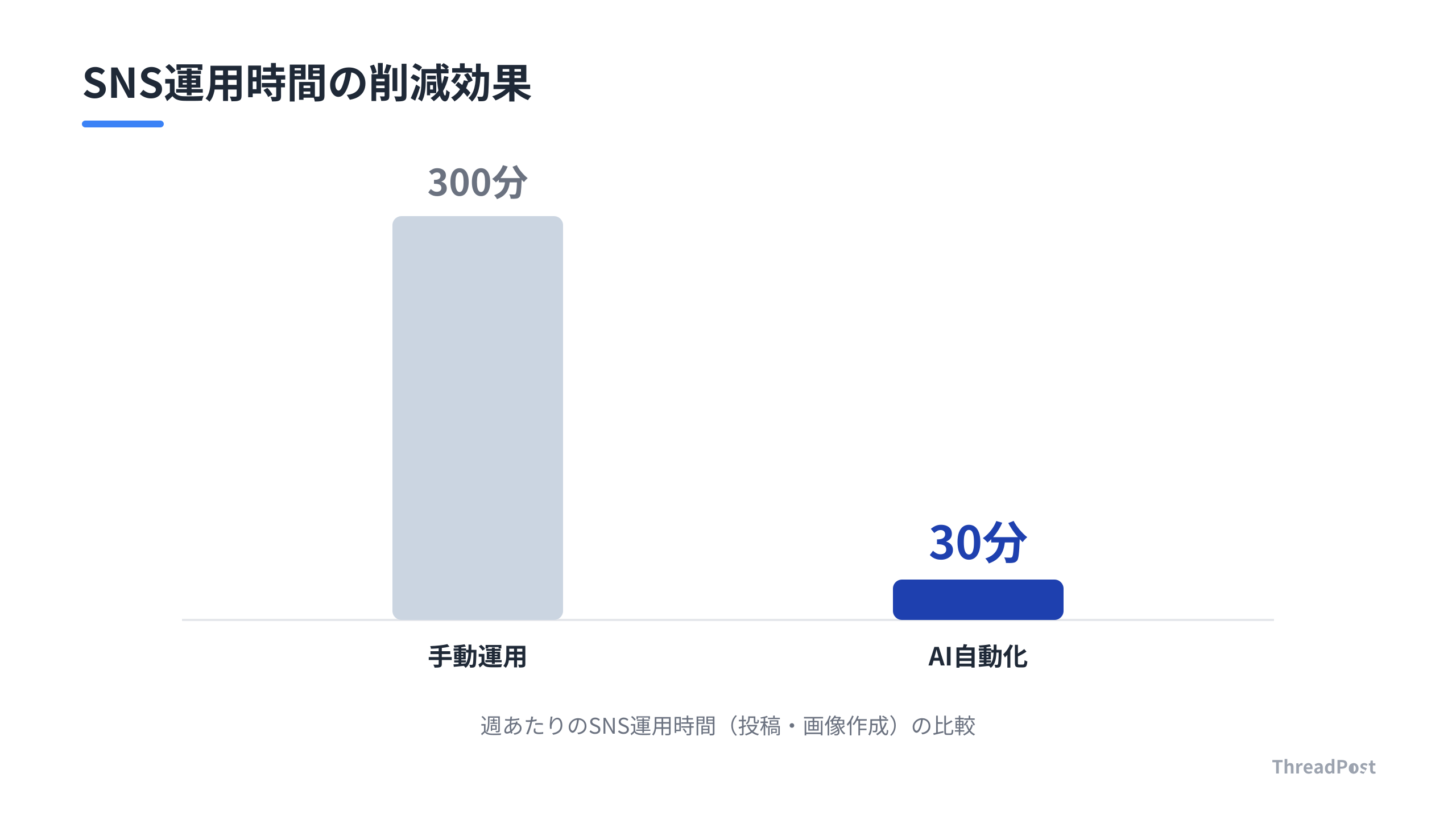 自作AIツール導入による運用時間の劇的な削減効果。