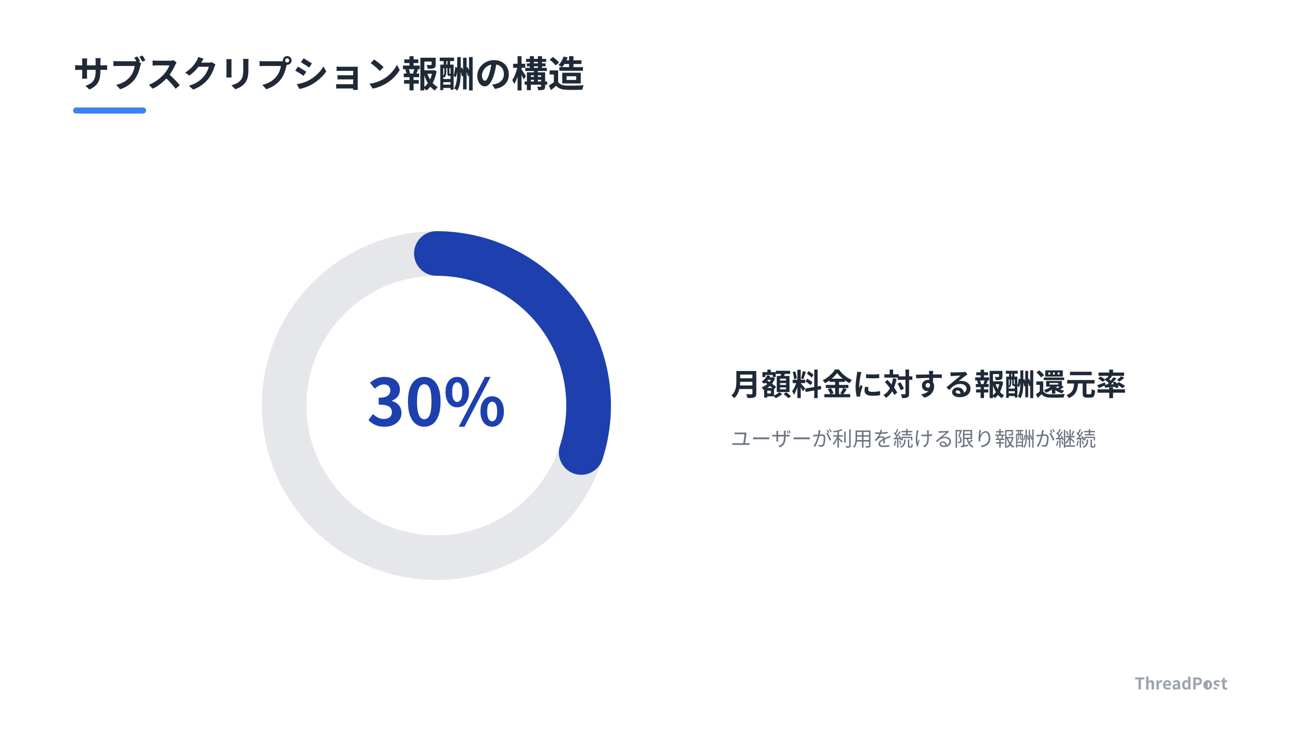 ThreadPostパートナー制度による収益の仕組み。