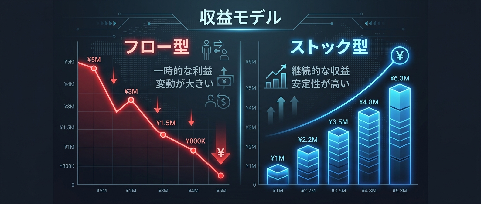 労働集約型のフロー収益から、積み上げ式のストック収益への転換。