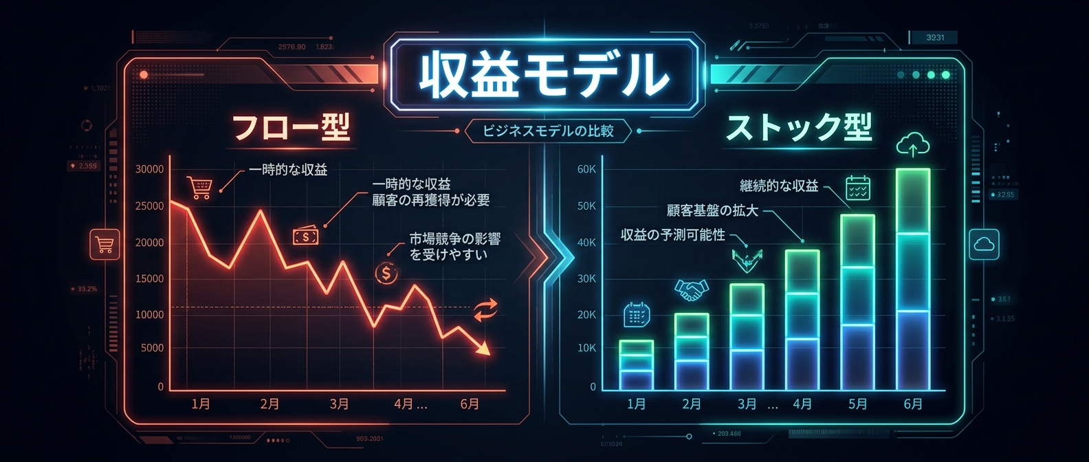 労働に依存する単発の収益と、積み上がるストック収益の決定的な違い。