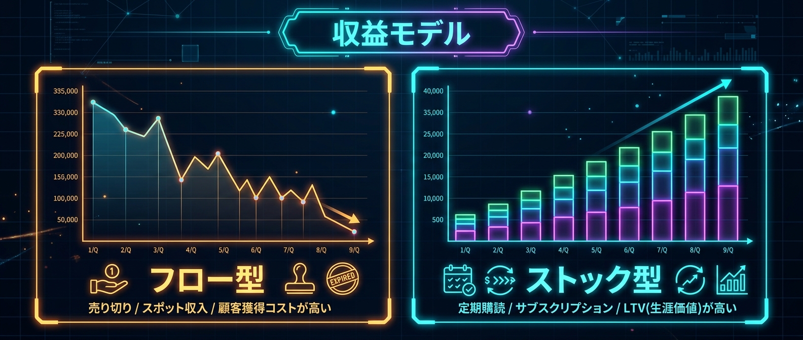 労働集約型の「フロー収益」と、積み上がる「ストック収益」の決定的な違い。