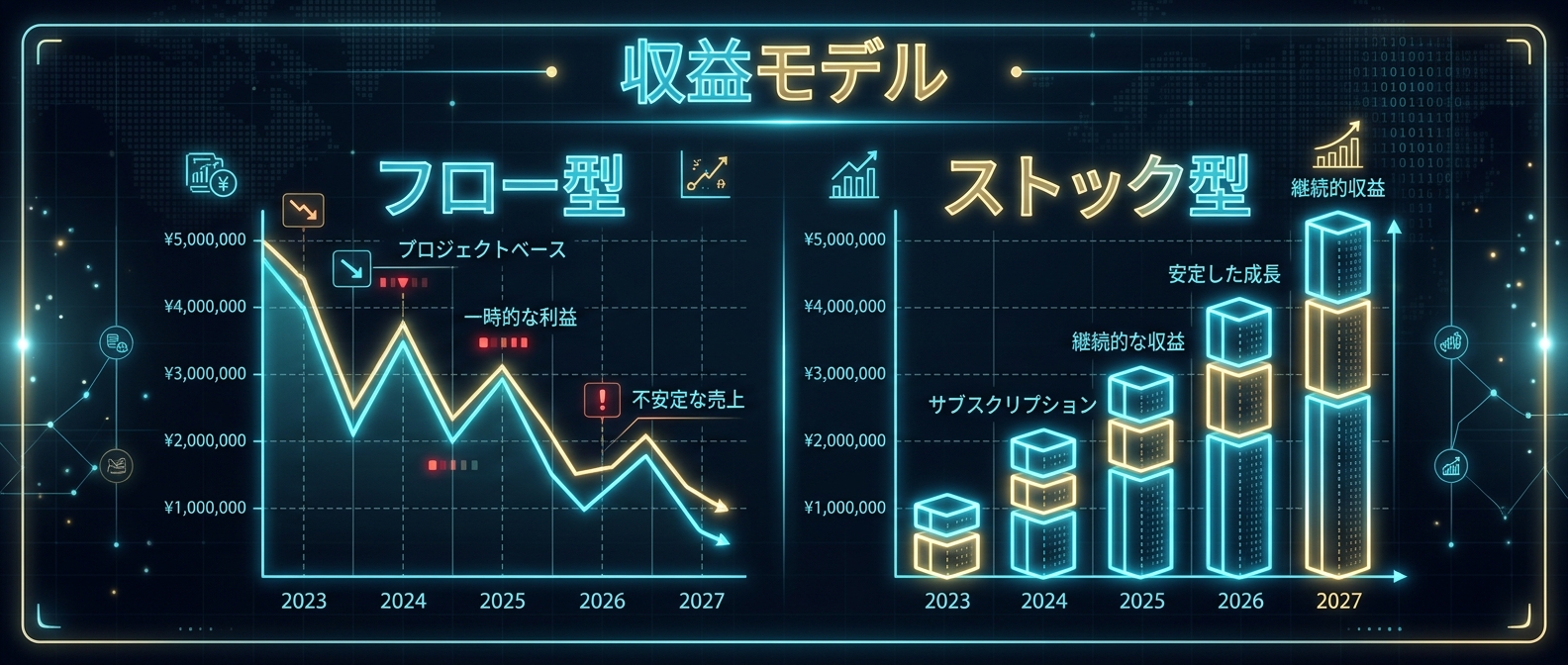 労働集約型のフロー収益から、積み上げ型のストック収益への転換。