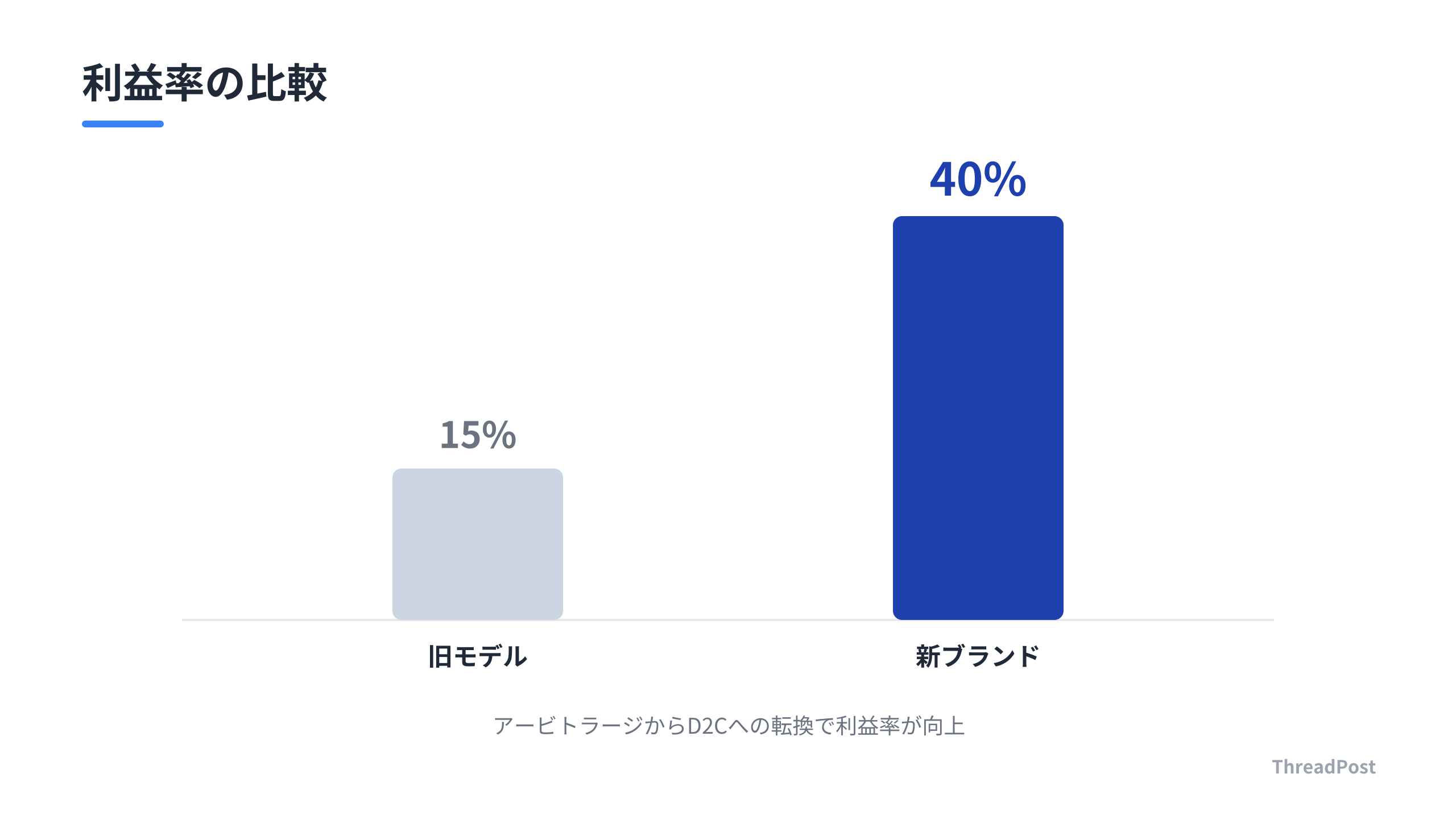 ブランド転換による利益率の劇的な改善