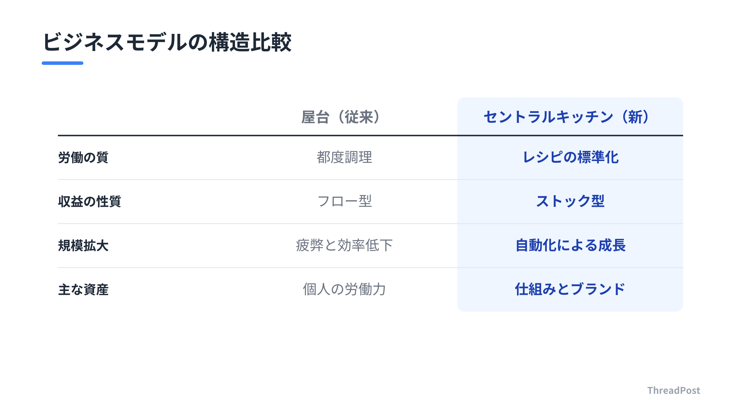 労働集約型の「屋台」モデルと、仕組み化された「セントラルキッチン」の対比。
