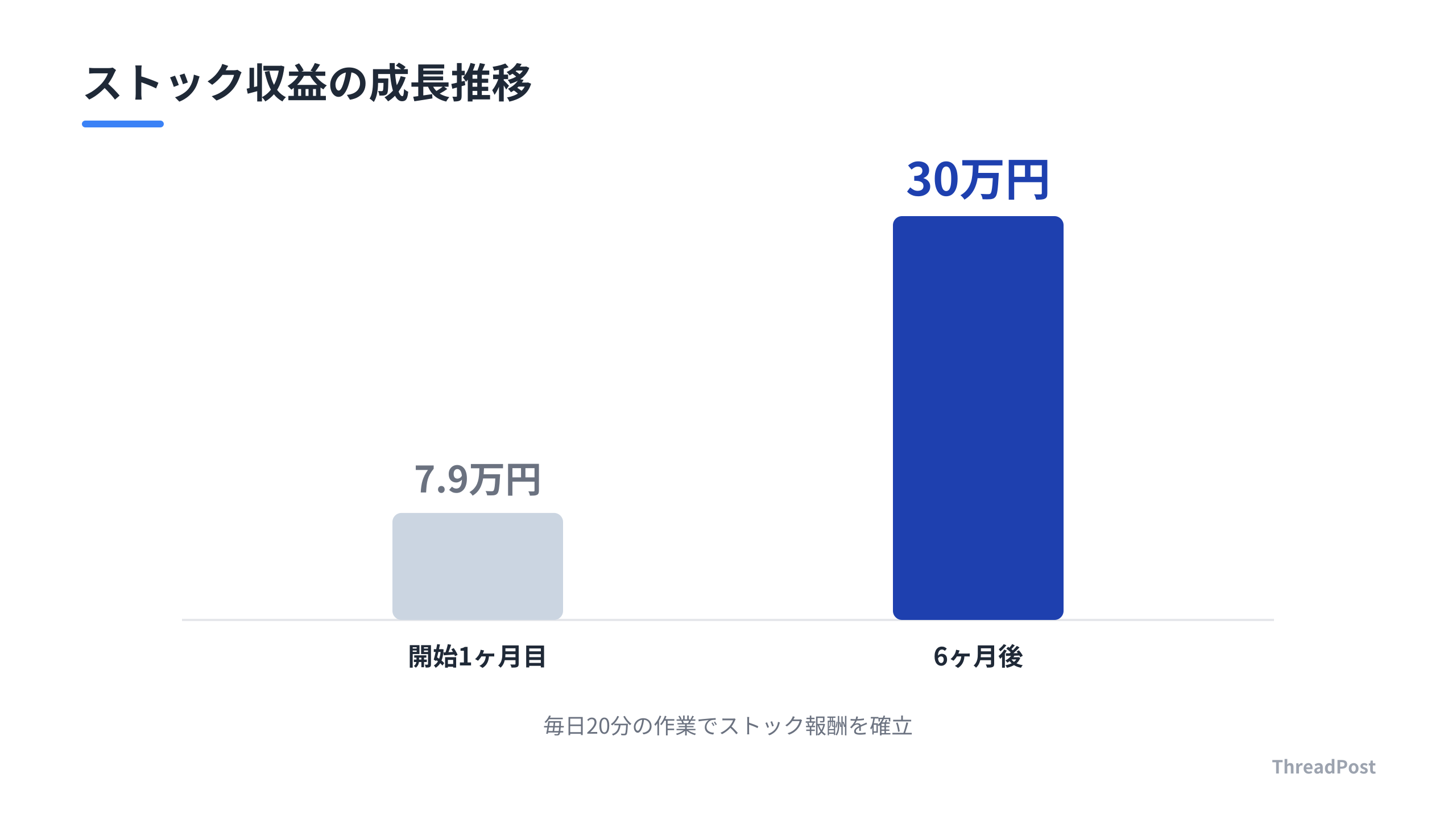 労働集約型からストック型へ移行したことで、短期間で収益が大幅に向上した。