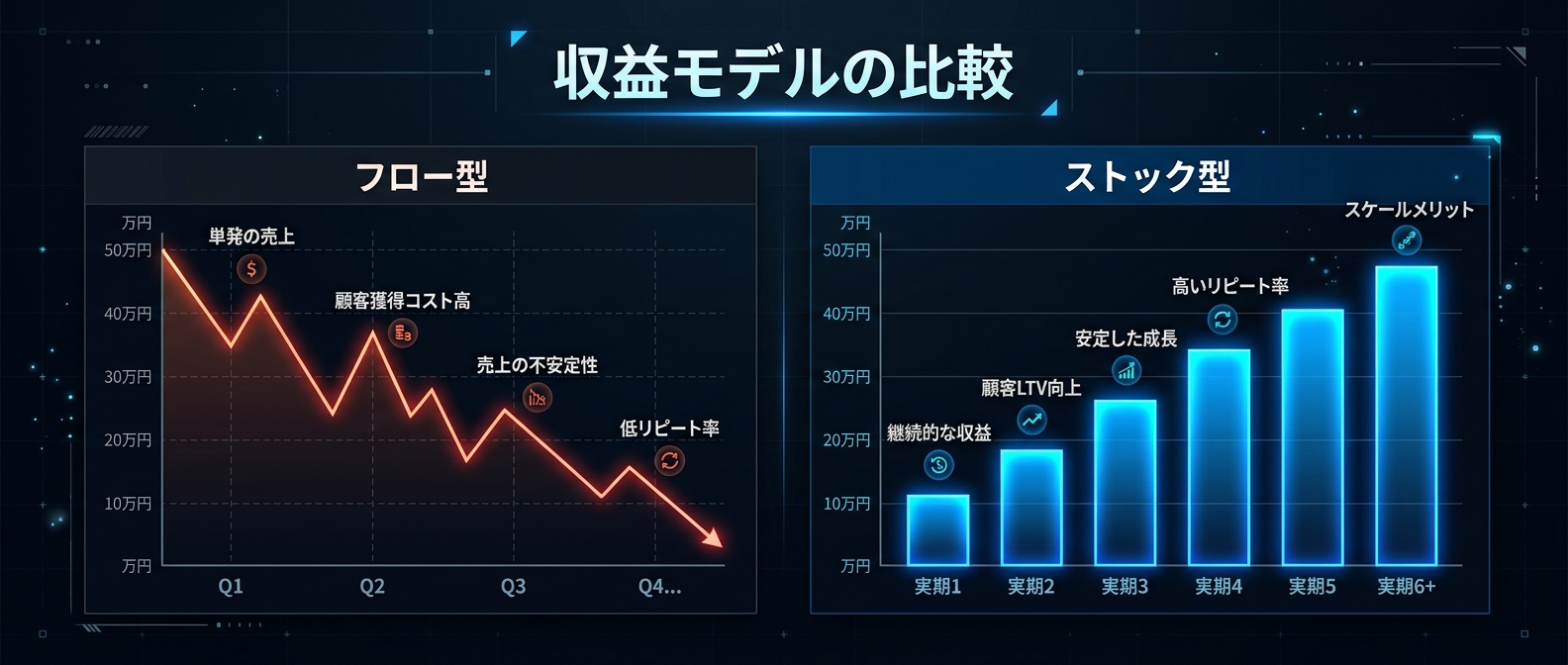 自分が動かなくても積み上がる「ストック型」の収益が、心に圧倒的な余白を生み出す。