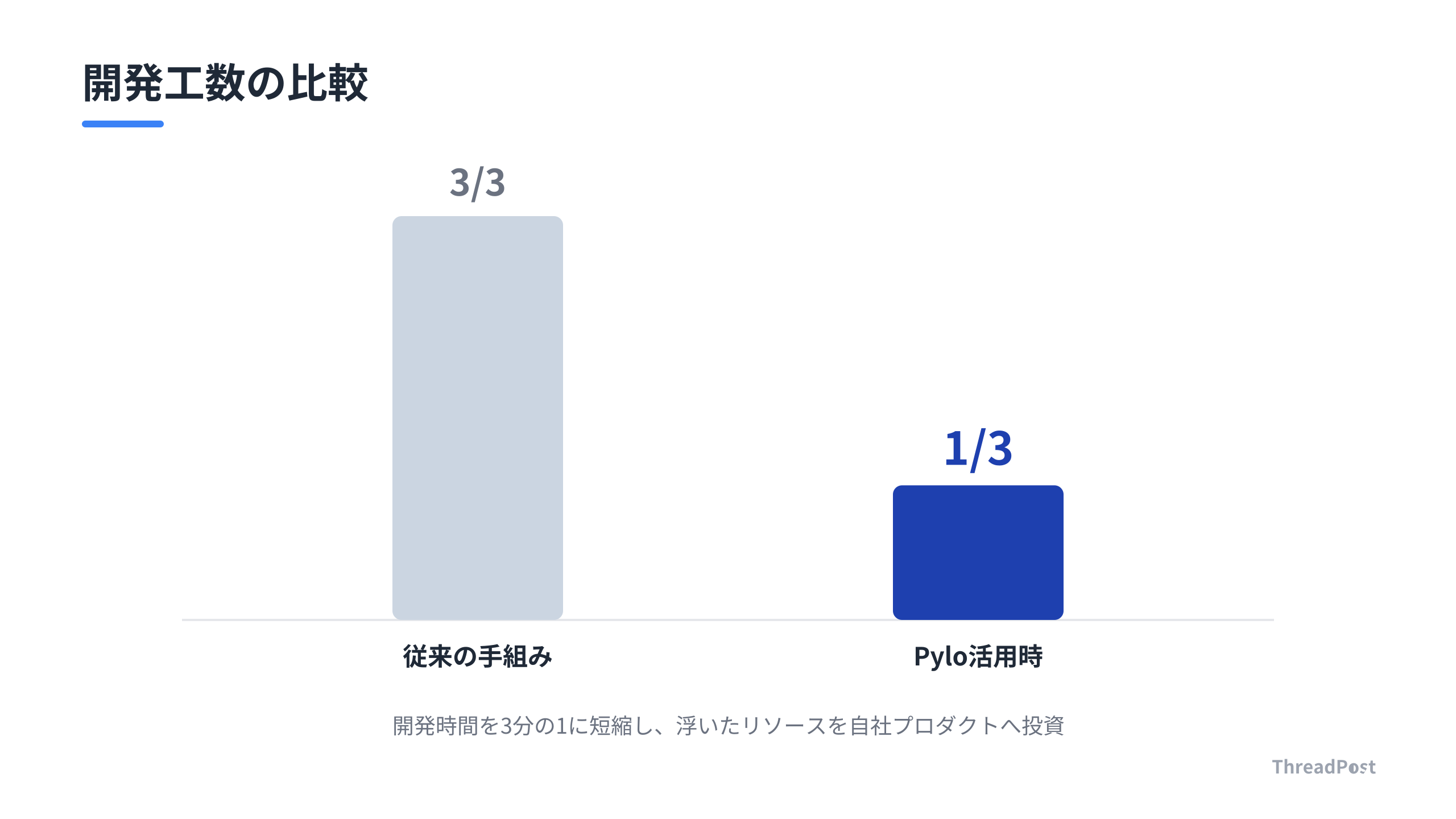 Pylo導入による開発効率の劇的な改善