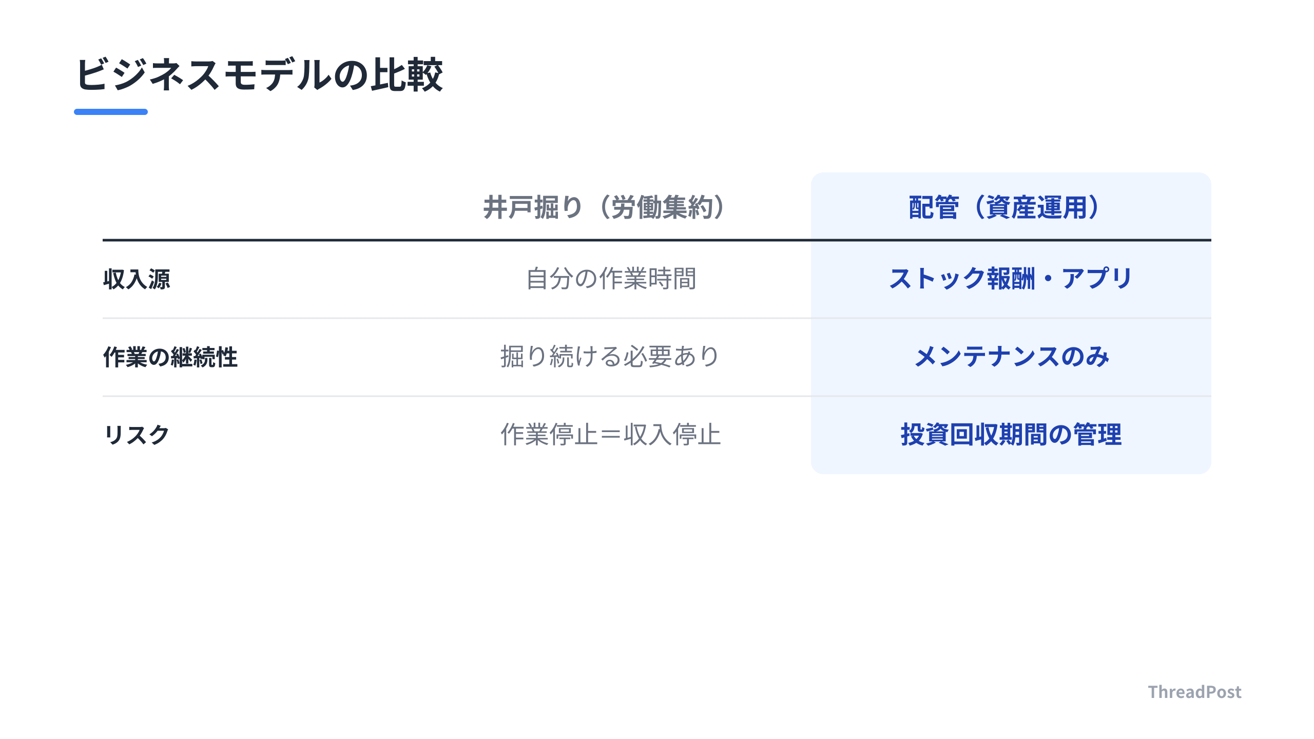 労働集約型と資産運用型のビジネスモデルの対比。