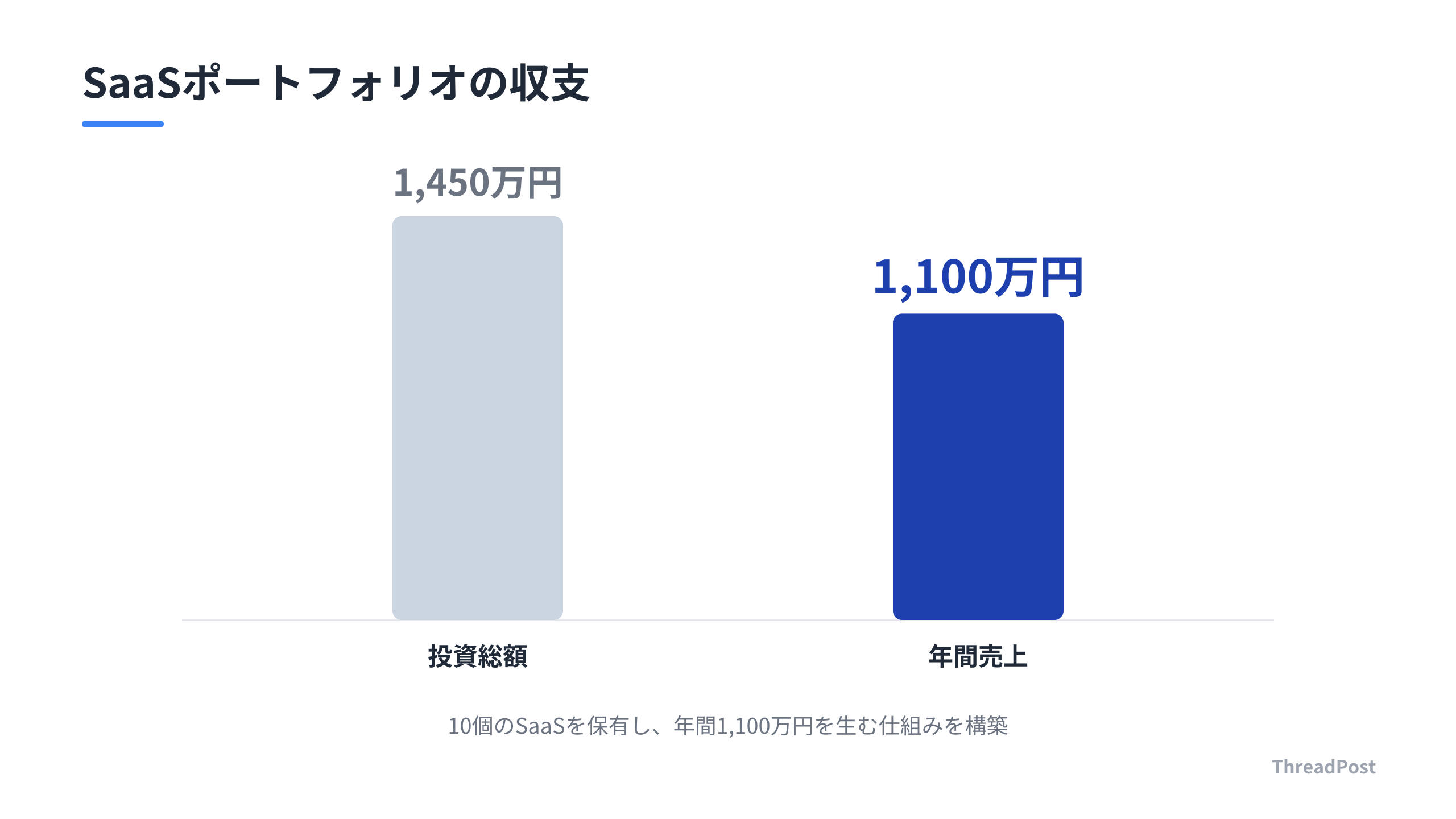ジャスティンが構築したポートフォリオの投資と回収。