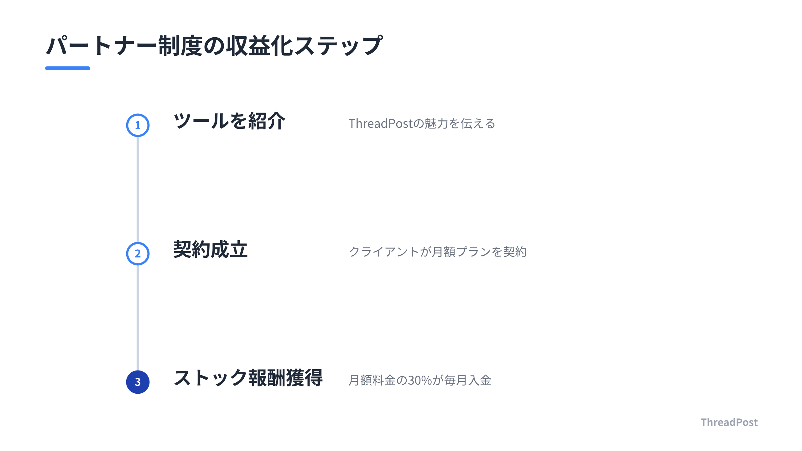 ThreadPostのパートナー制度による収益化の流れ。