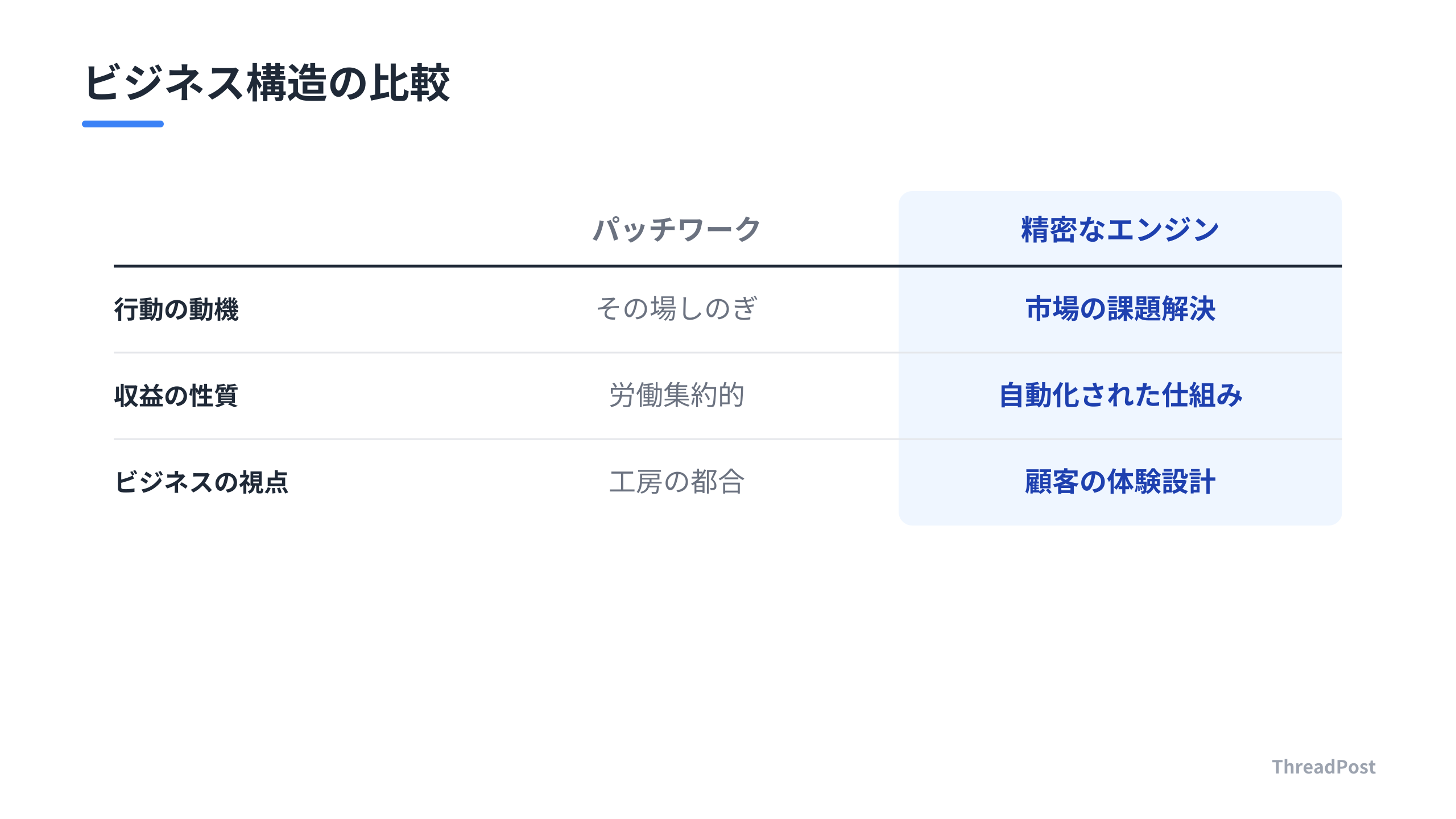 「その場しのぎ」の労働から、仕組みで回る経営への転換を対比。