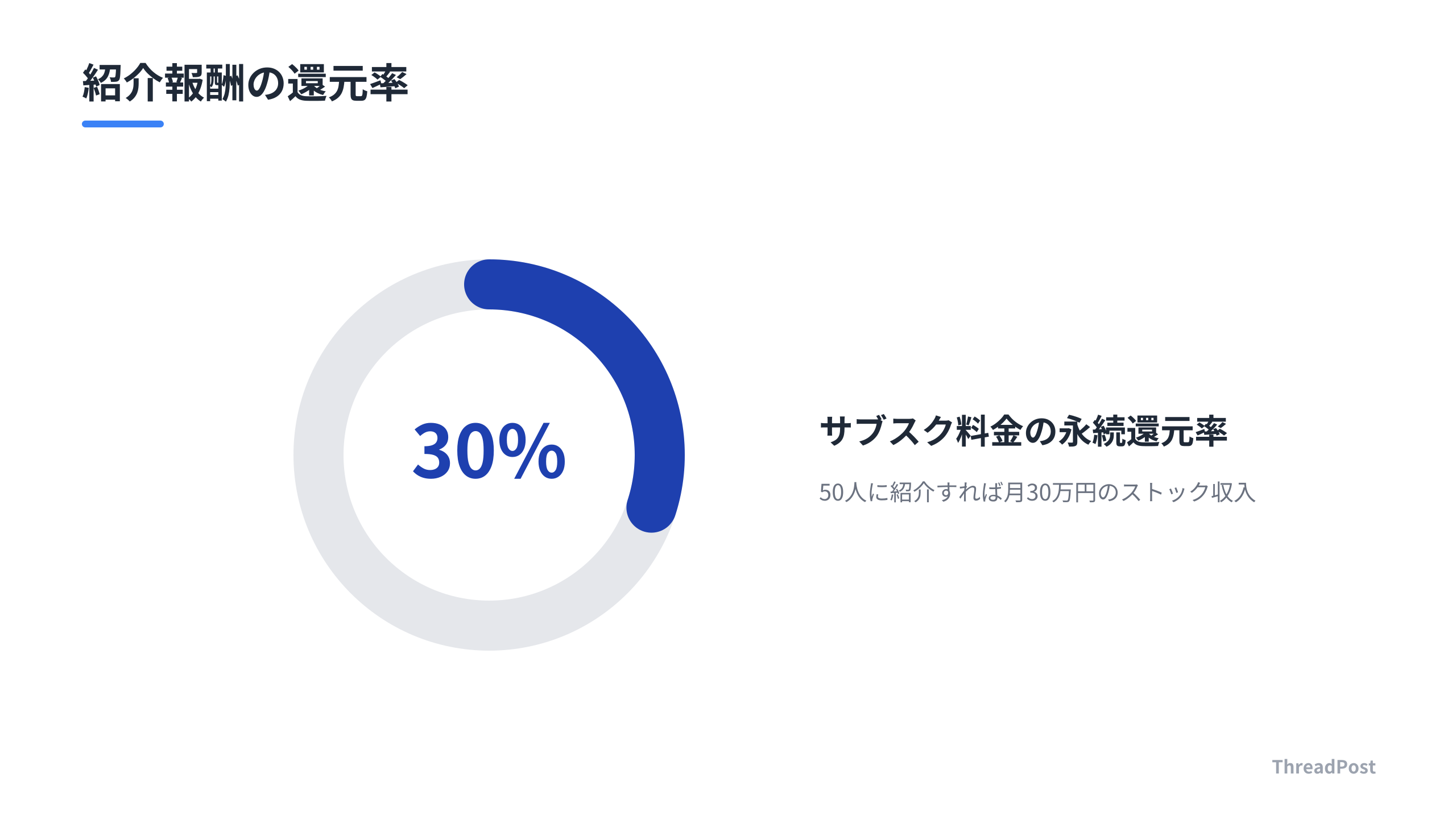 ThreadPostパートナー制度による収益モデルの仕組み。