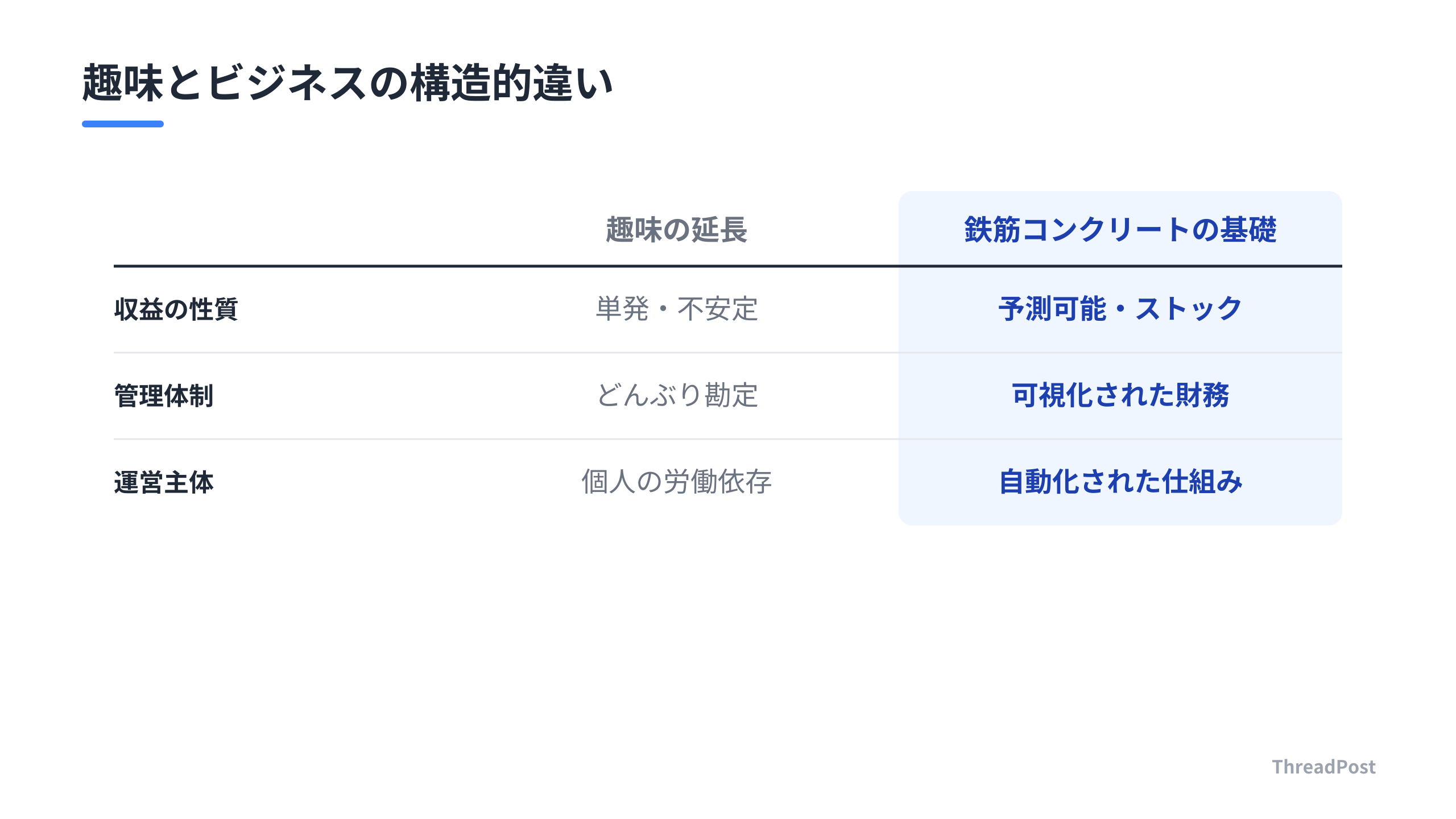 趣味の延長であるビジネスと、鉄筋コンクリートの基礎を持つビジネスの比較。
