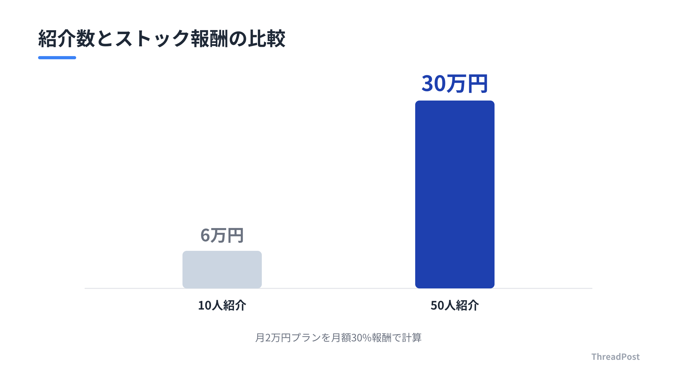ThreadPostのパートナー制度を活用した収益シミュレーション。