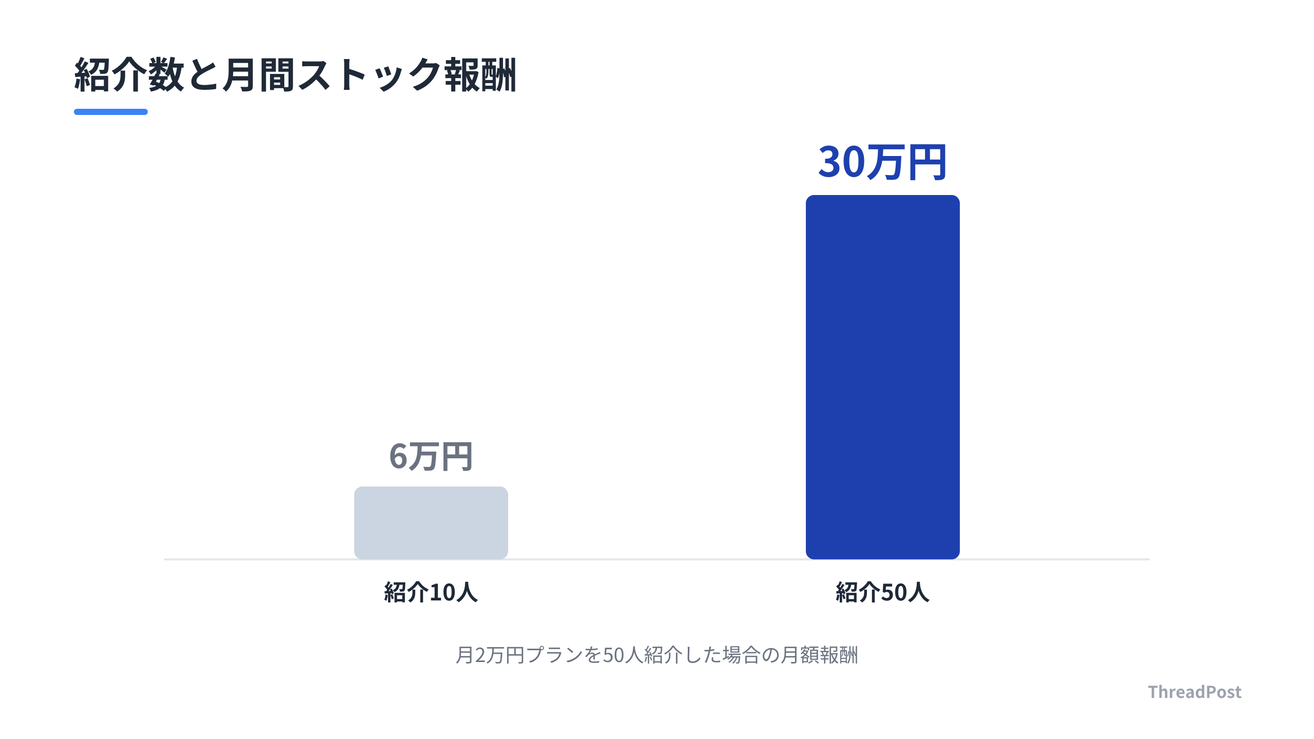 ThreadPostのパートナー制度による収益シミュレーション。