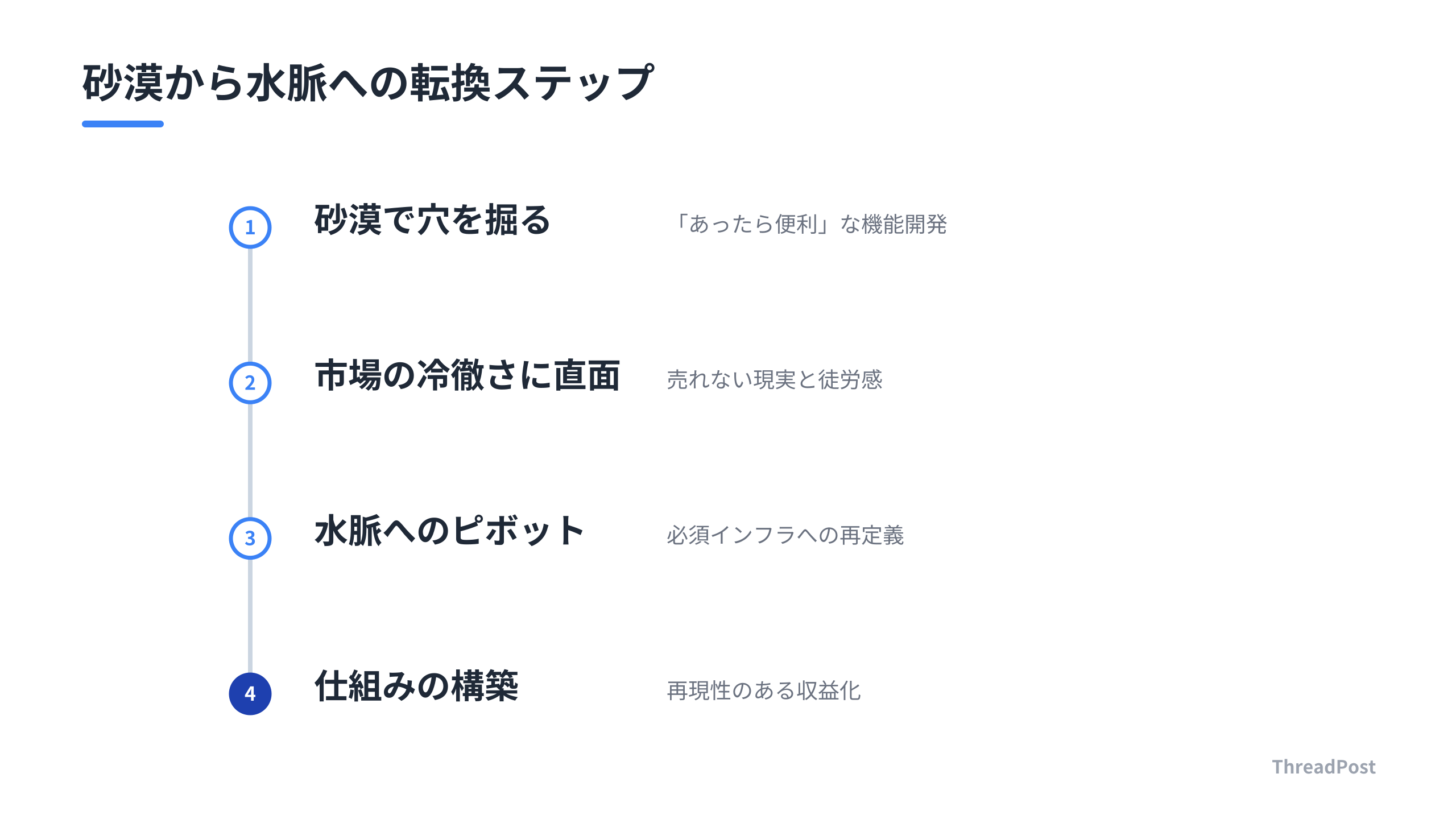 パレシュと筆者が辿った、収益化への戦略的転換プロセス。