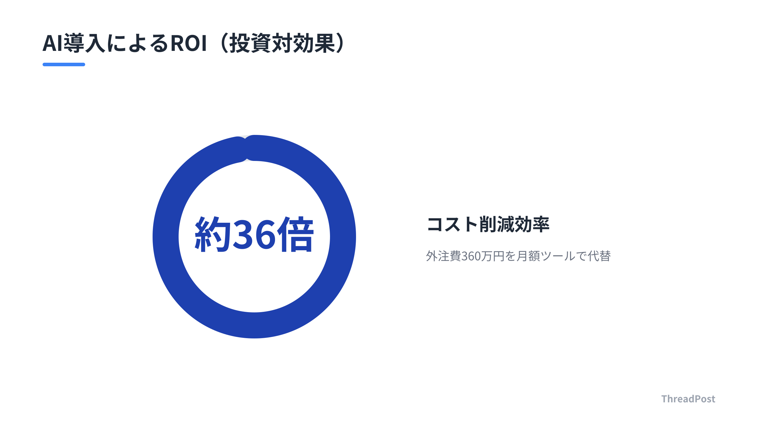 月額2,980円のツール導入で、外注費360万円を代替し高いROIを実現。