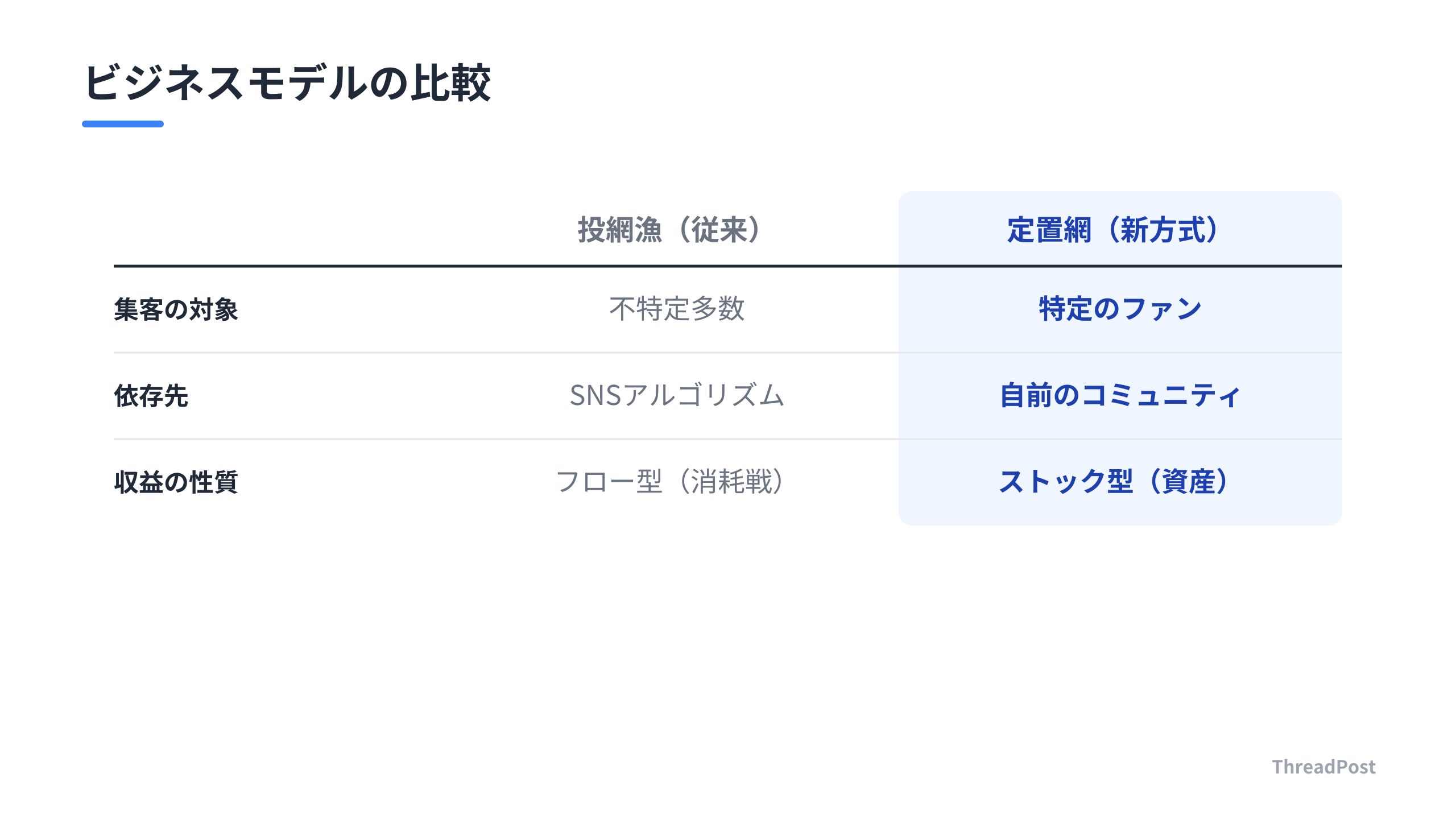 終わりのない労働から、資産を積み上げるビジネスモデルへの転換。