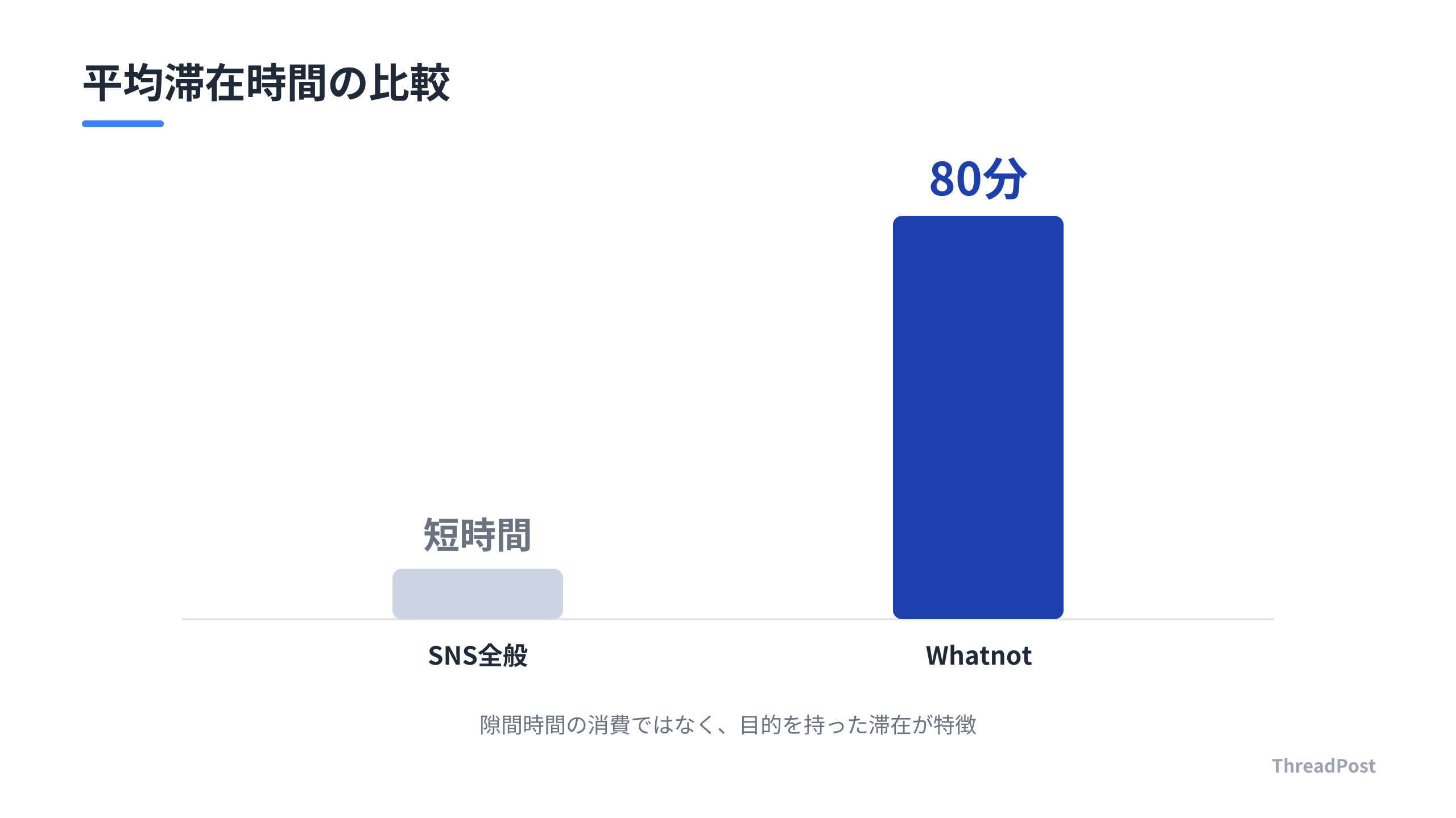 Whatnotの配信は、一般的なSNSを圧倒する滞在時間を実現している。