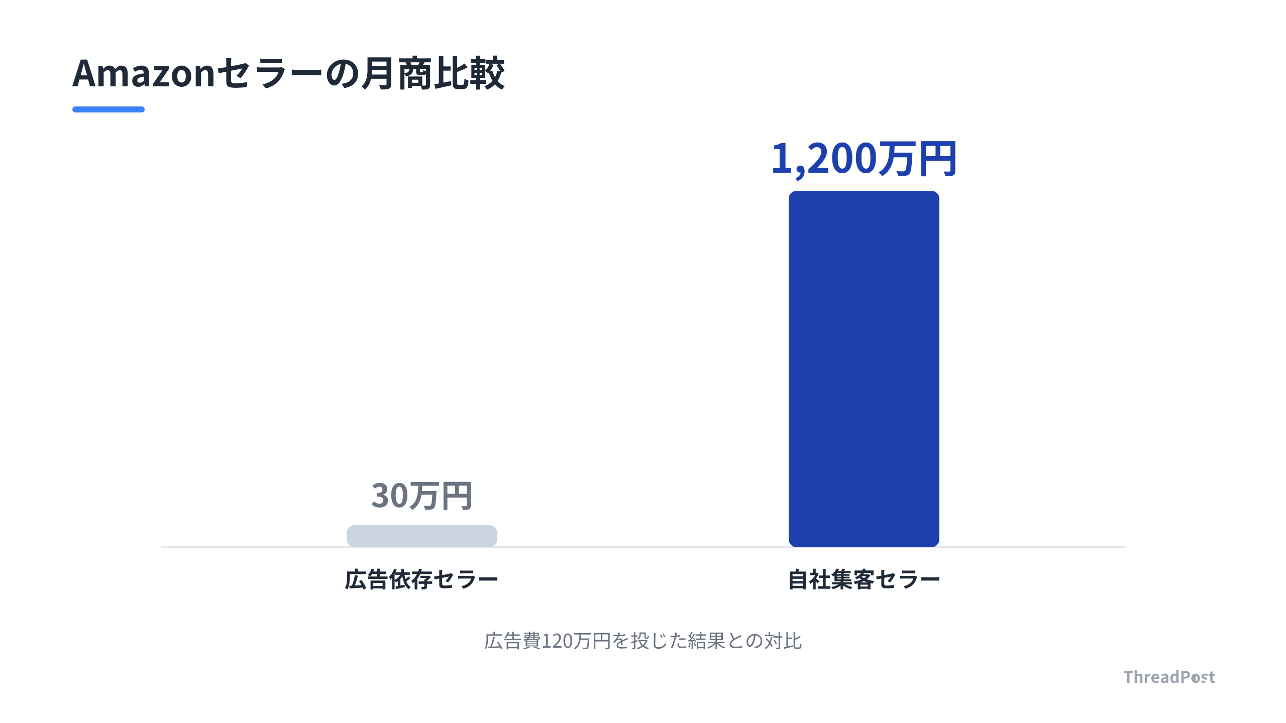 広告費を投じるセラーと、自社集客を行うセラーの月商比較