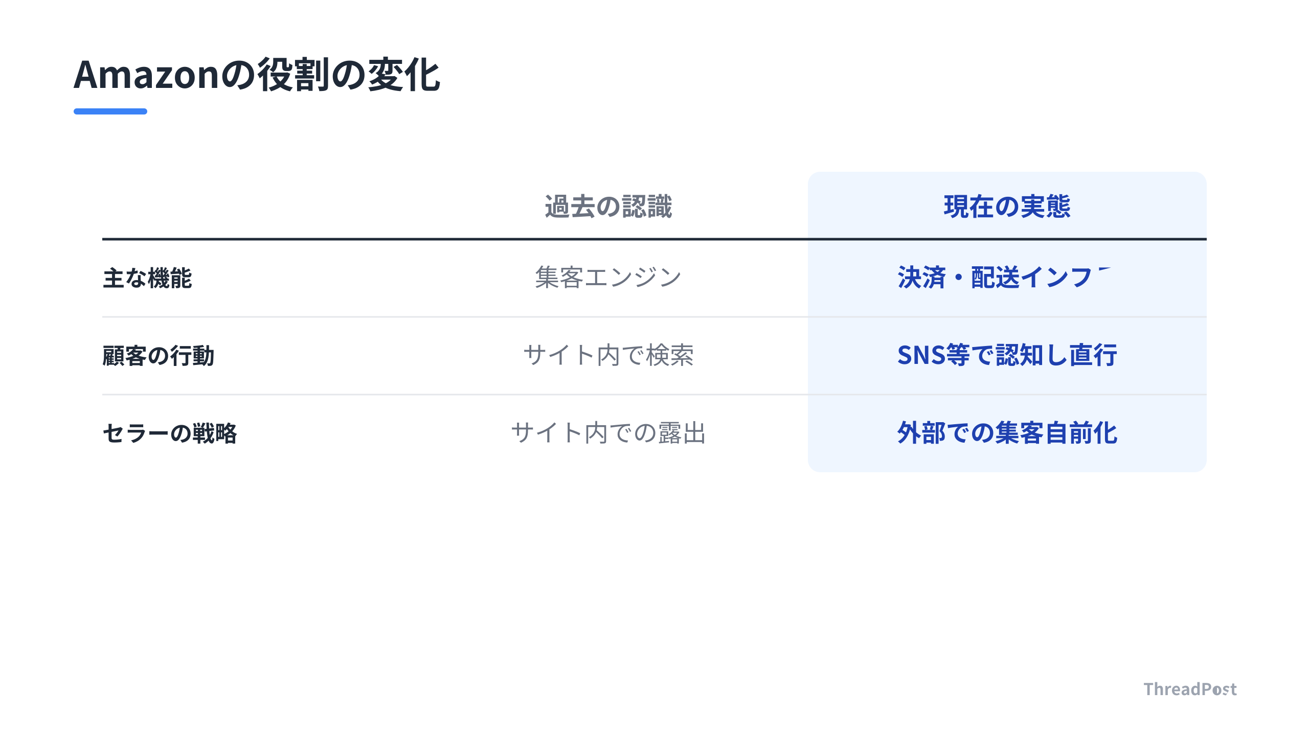 Amazonに対する認識の転換：集客メディアからインフラへ
