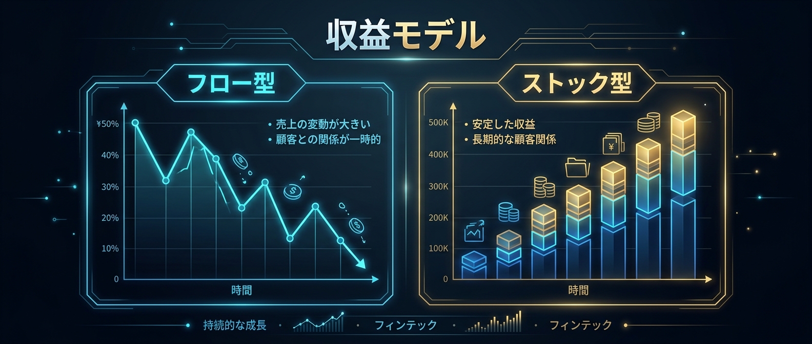 割引というカンフル剤に頼るフロー型から、信頼で積み上がるストック型への転換。