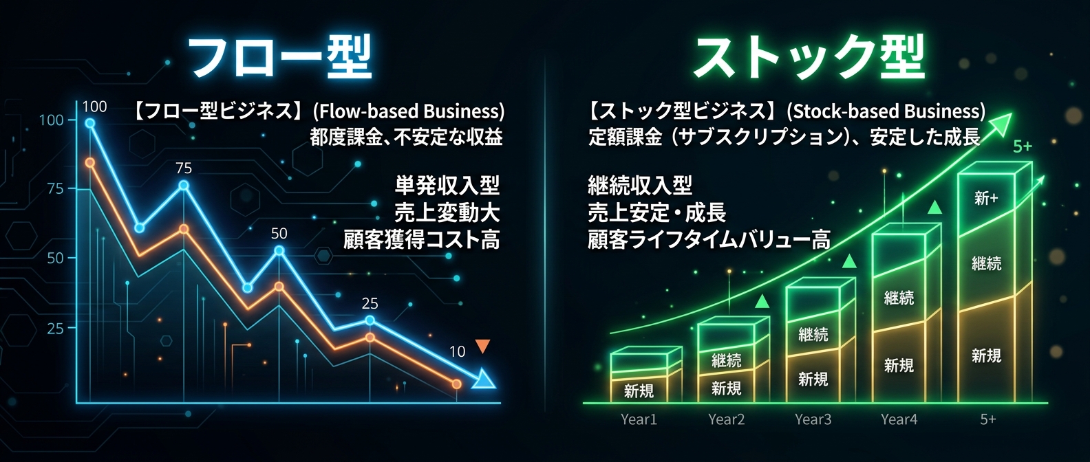 一過性のバズを狙うフロー型から、確固たる需要に応え続けるストック型の資産構築へ。