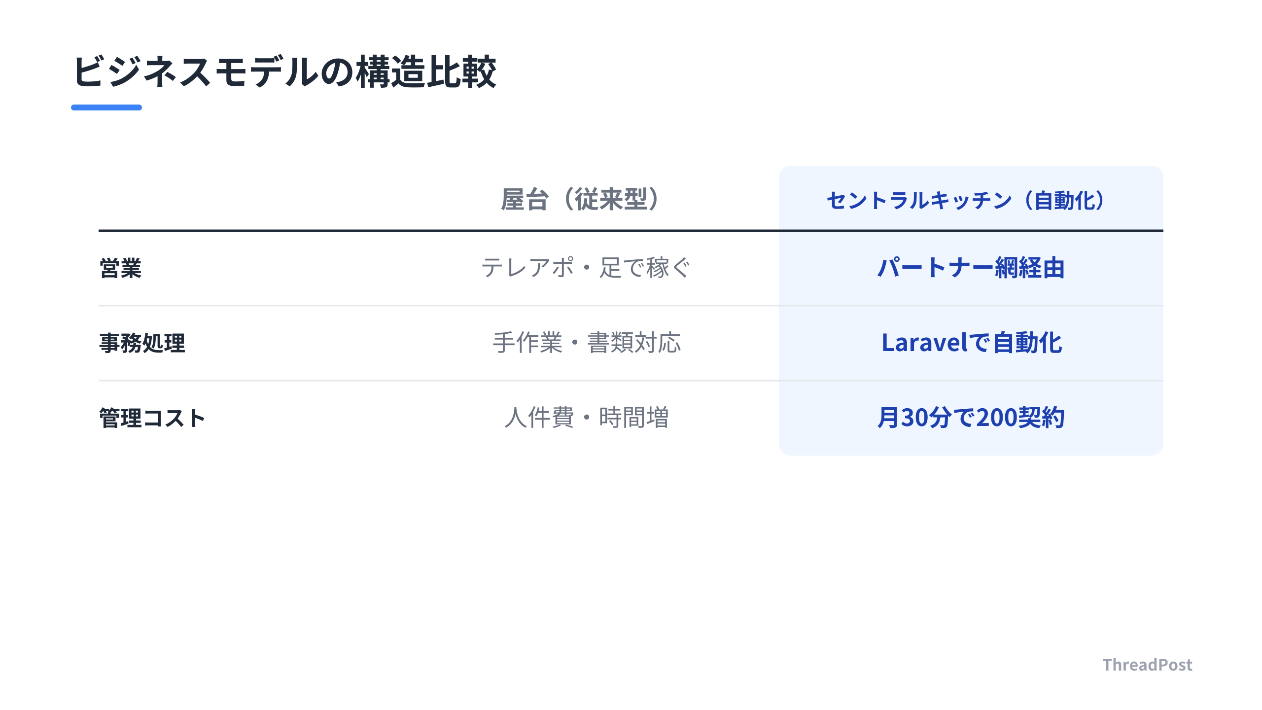 労働集約型の「屋台」と、自動化された「セントラルキッチン」の構造比較。