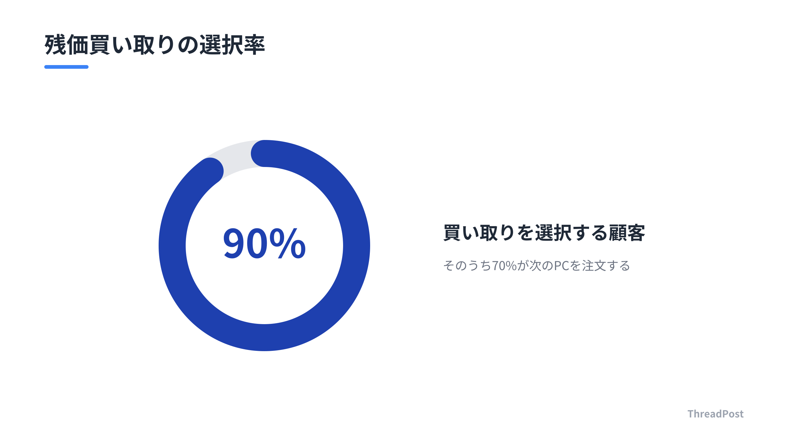 契約終了後の買い取り選択率。高い継続率が収益の安定を生む。
