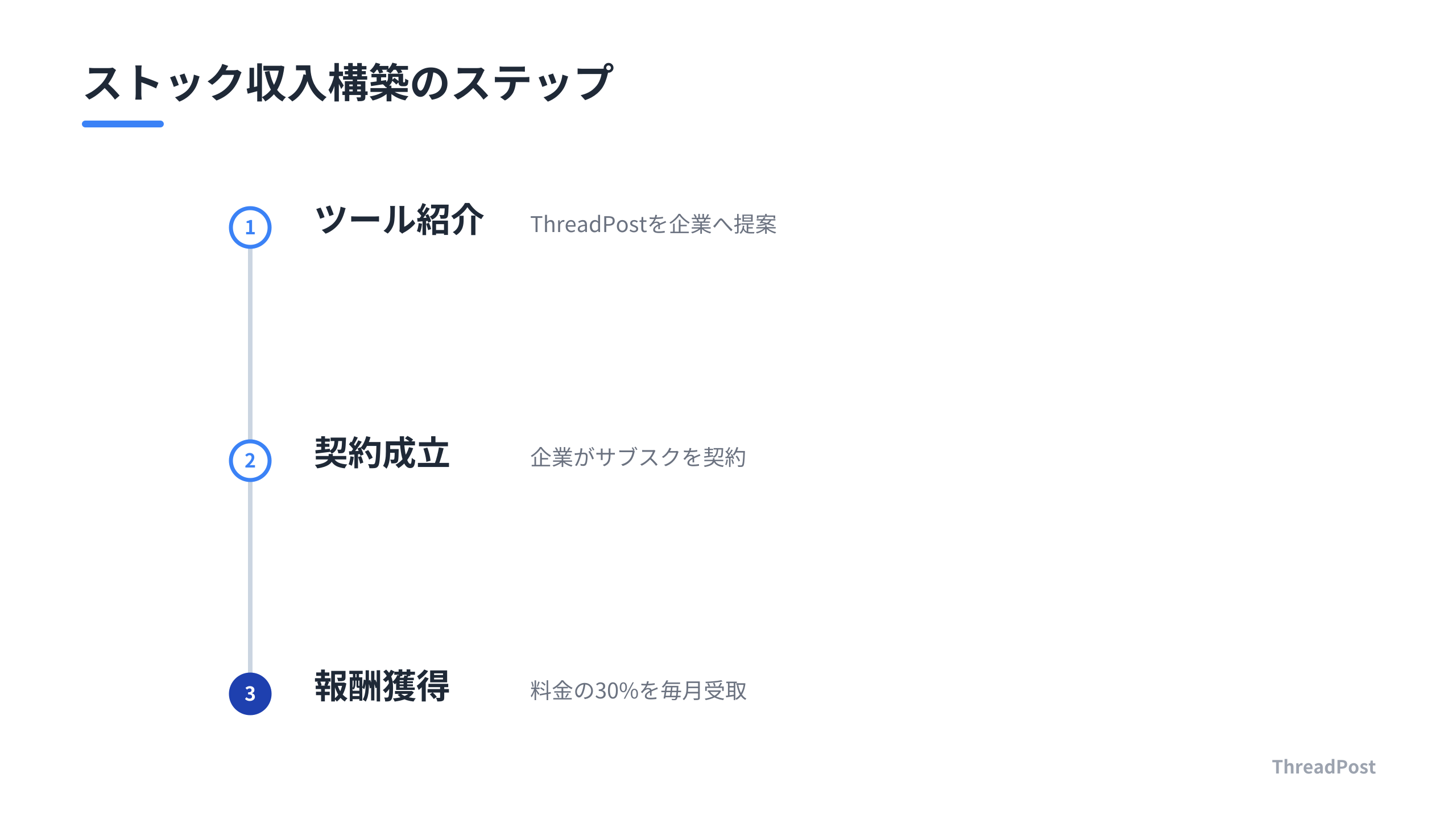 ThreadPostパートナー制度によるストック収入の構築プロセス。