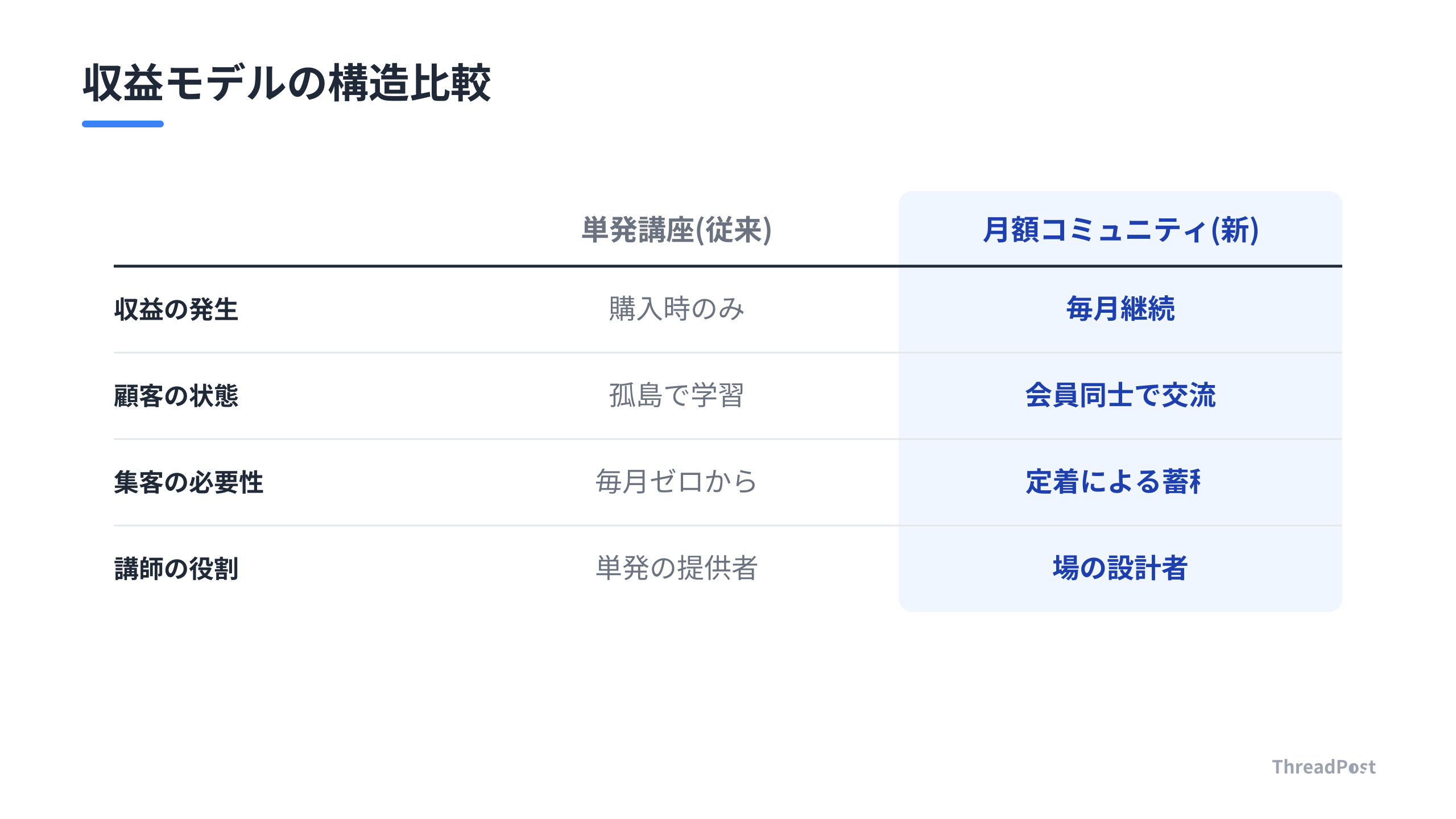 単発販売とコミュニティ運営の構造的な違いを比較。