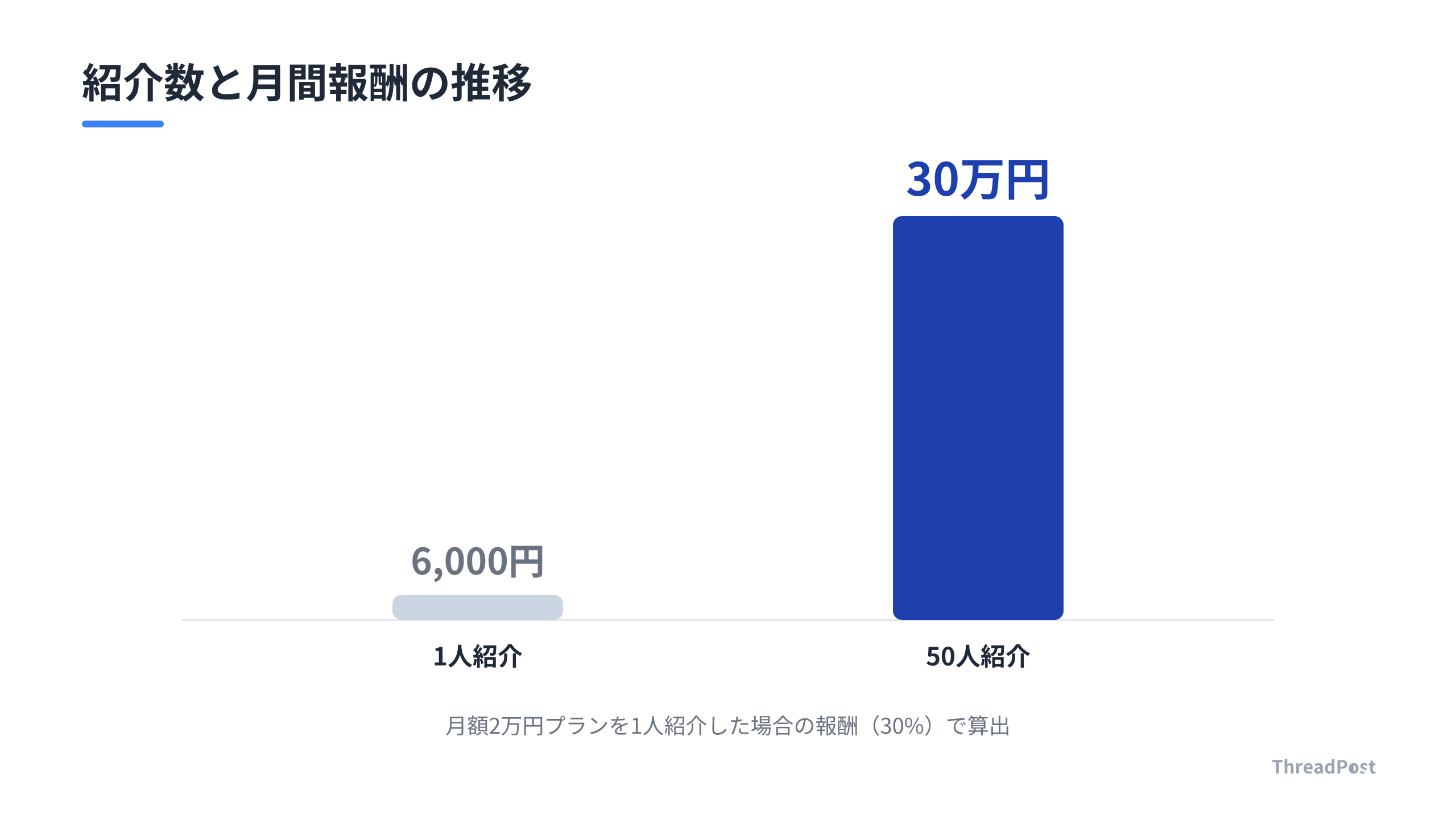 ThreadPostパートナー制度によるストック収益のシミュレーション。