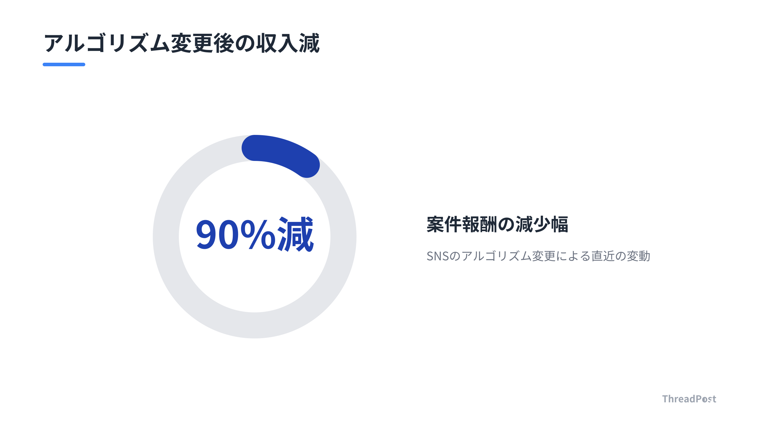 アルゴリズム変更による収益への衝撃的な影響。