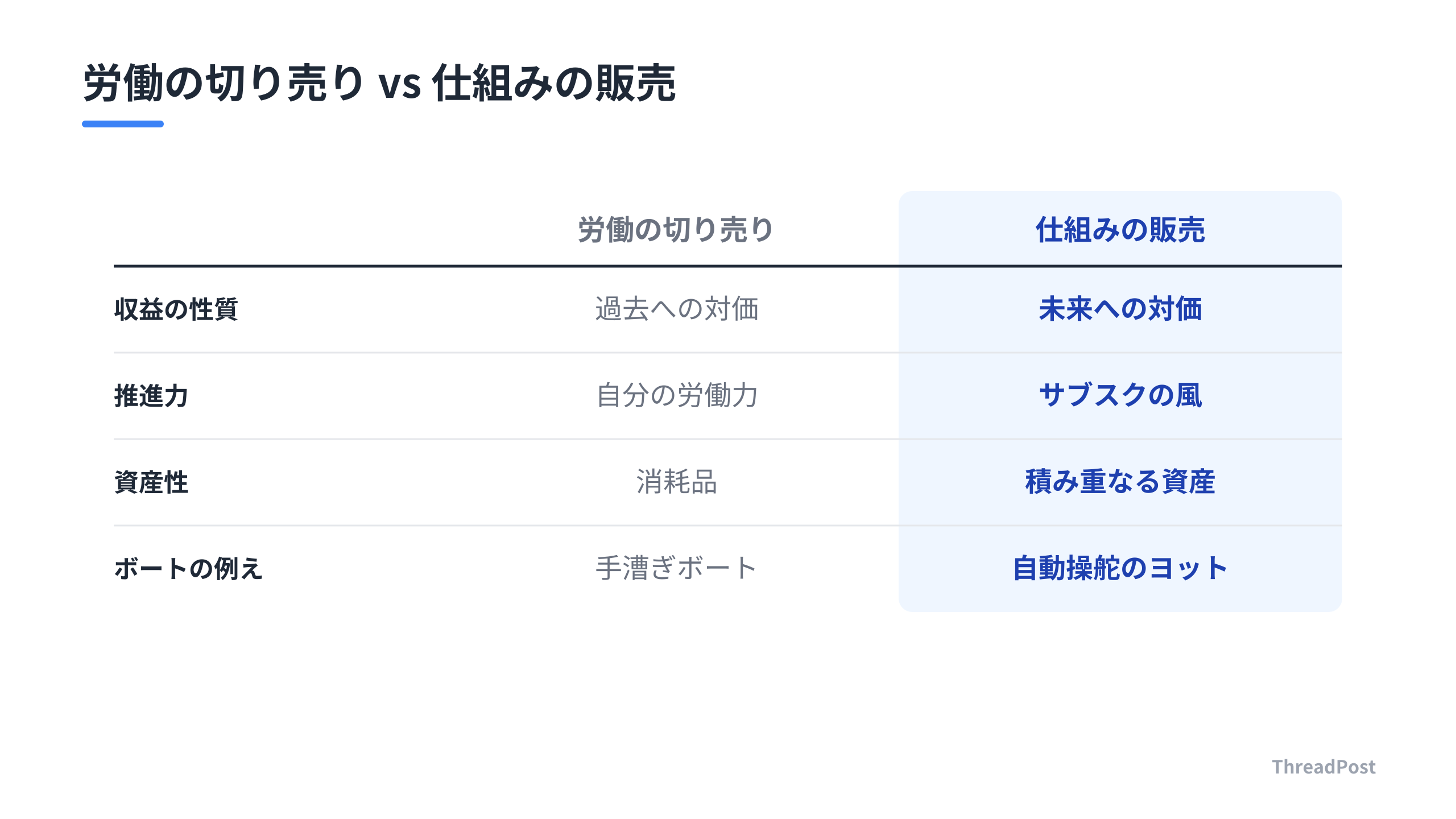 労働集約型と仕組み販売型の決定的な違い。