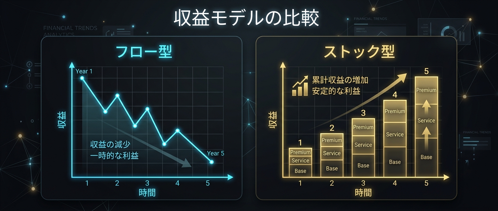毎月ゼロにリセットされるフロー型と、積み上がるストック型の圧倒的な差。