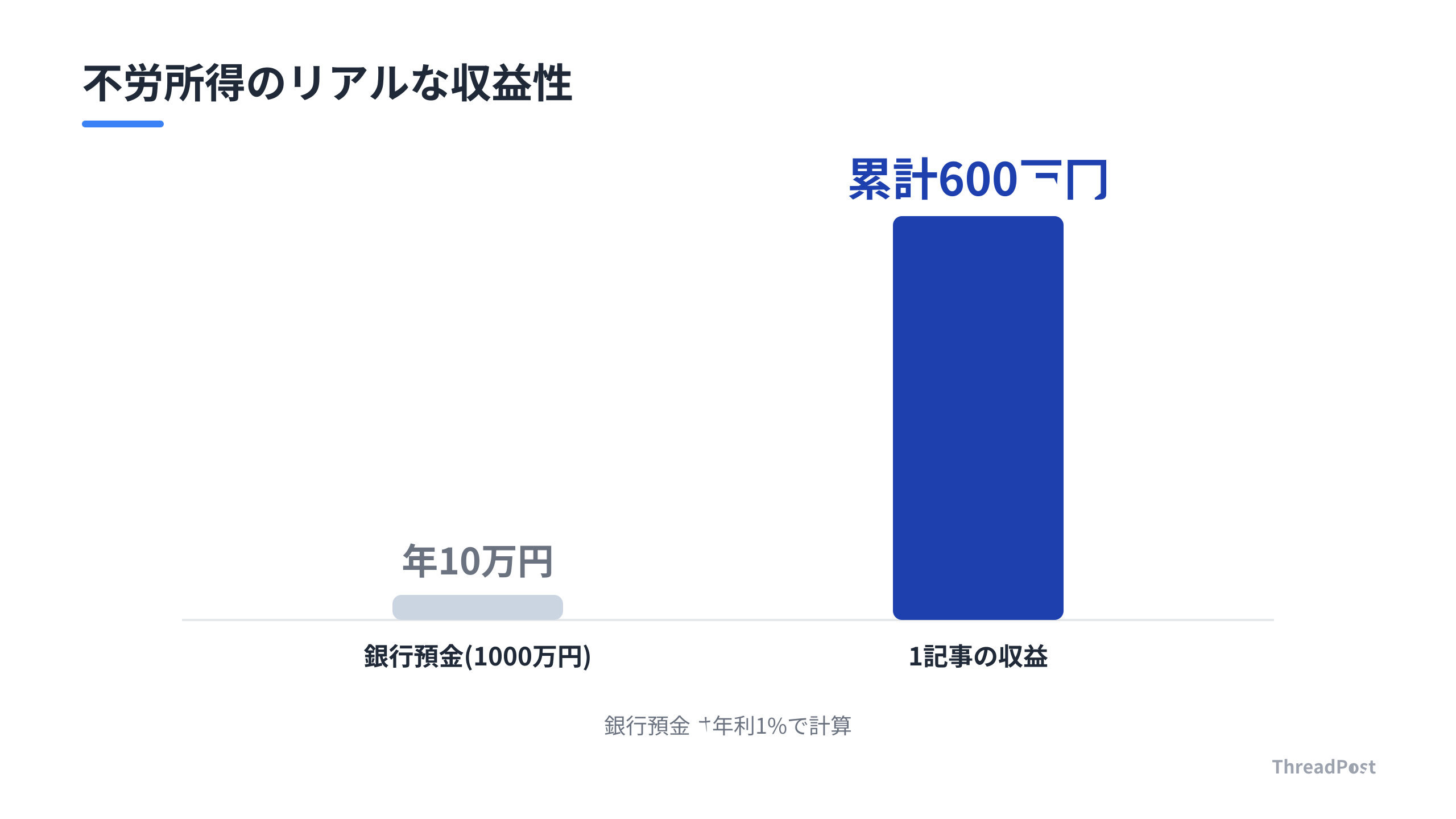 銀行預金とストック型記事の収益構造の比較