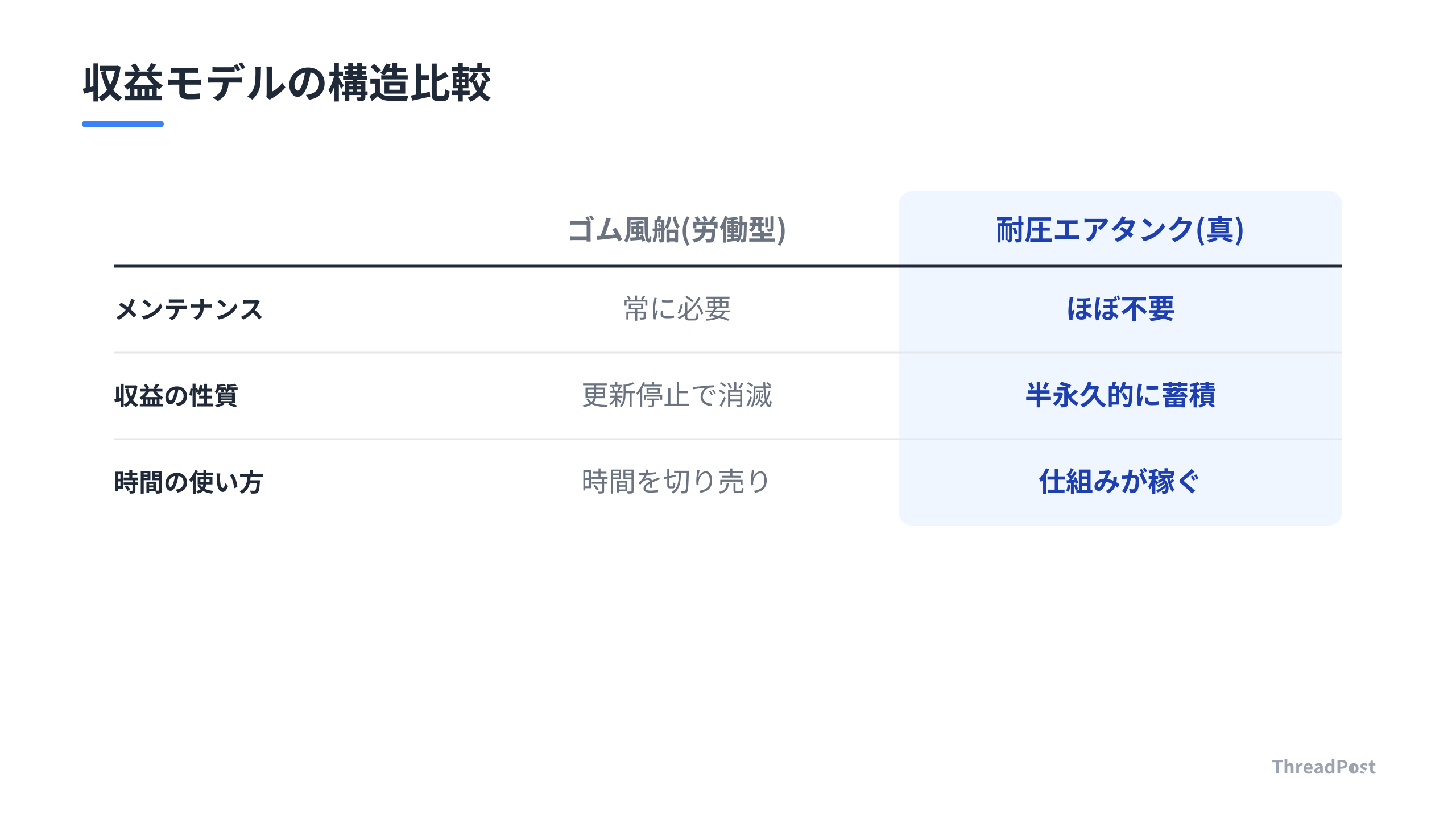 労働依存型と真のストック型の構造的違い