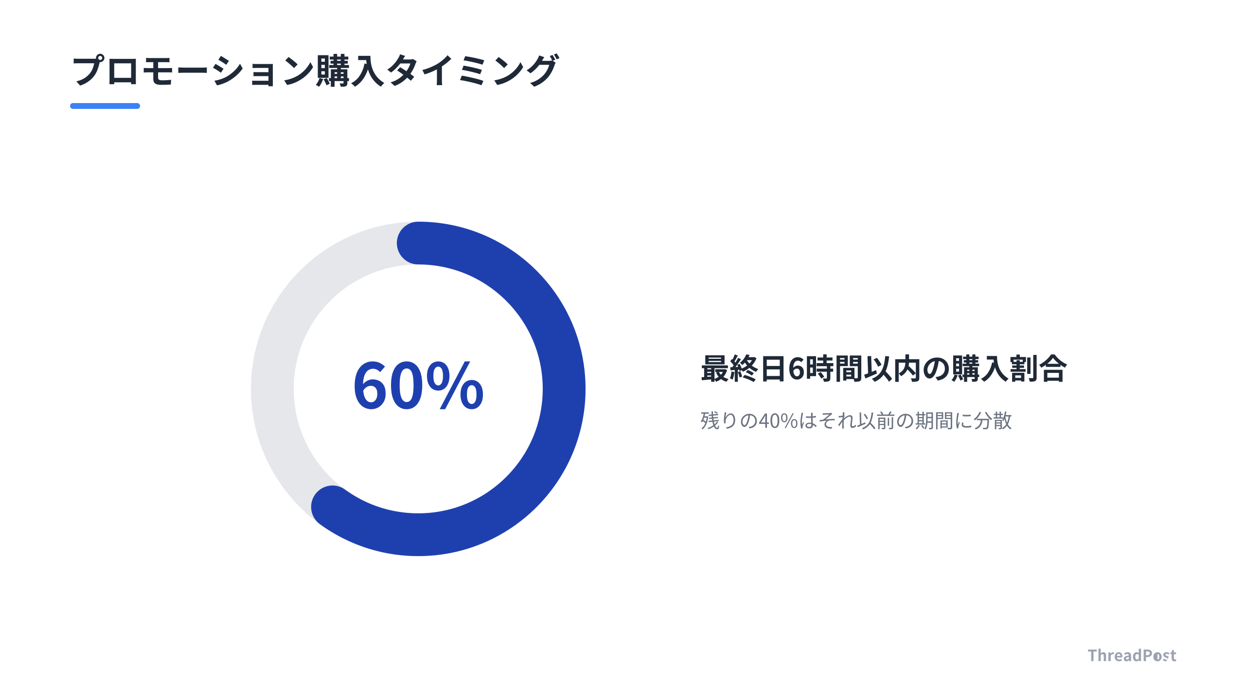 購入者の60%は最終日の「最後の6時間」に集中する。締め切り効果の重要性を示すデータ。